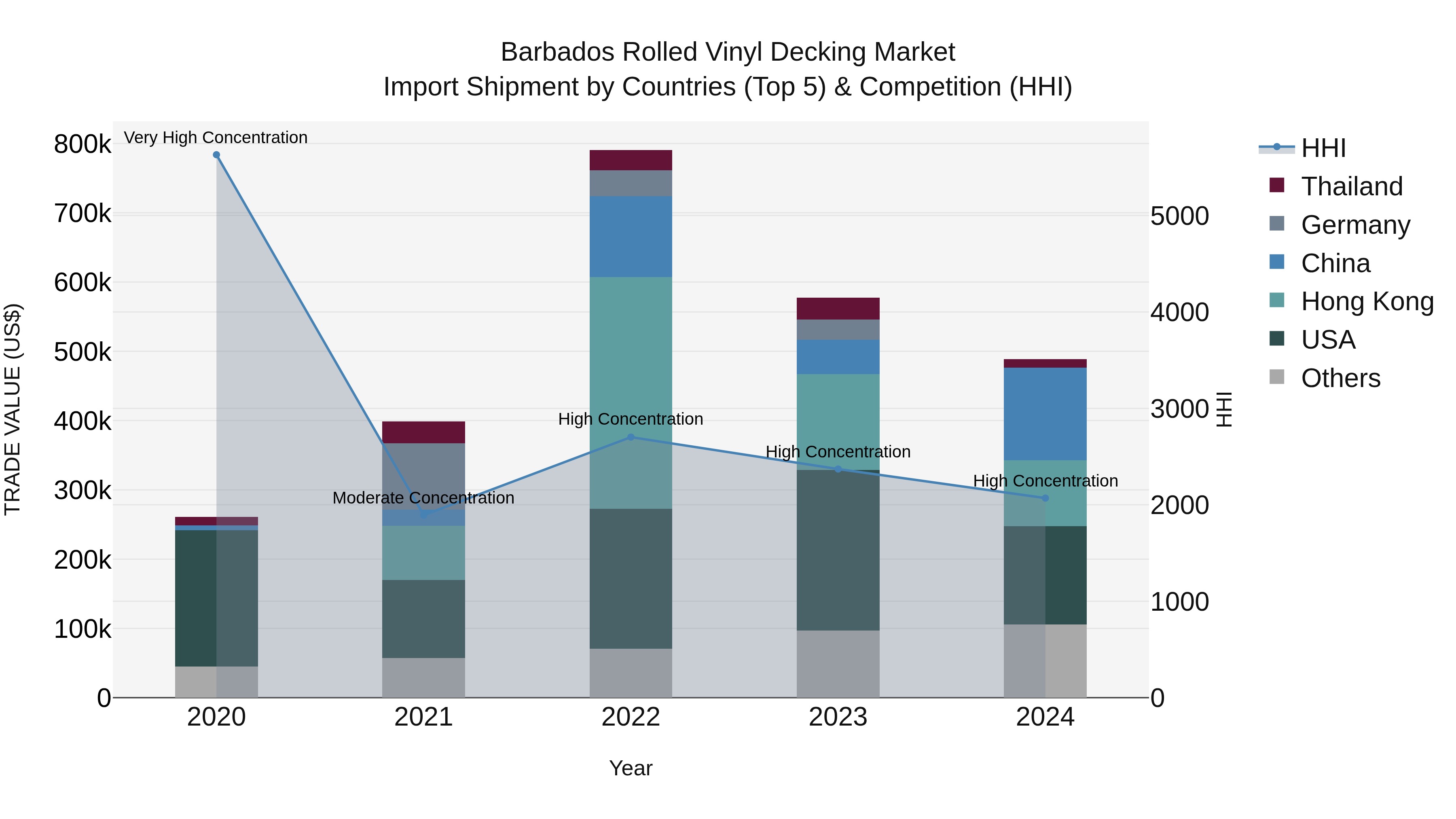 Barbados Rolled Vinyl Decking Market Top 5 Importing Countries and Market Competition (HHI) Analysis