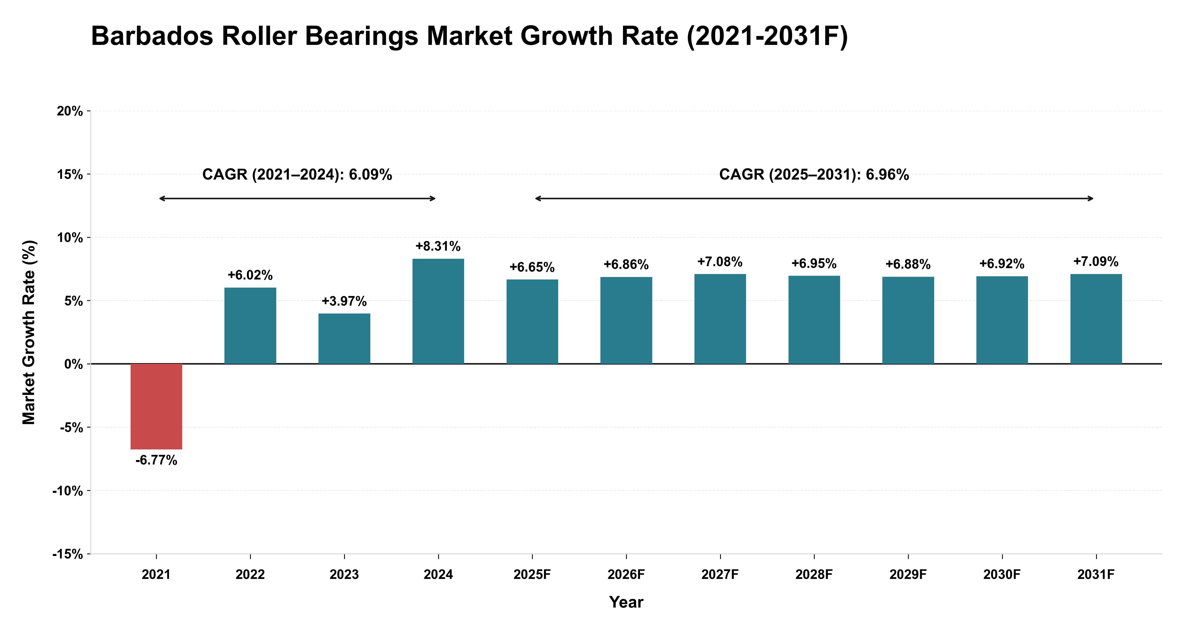 Barbados Roller Bearings Market Year-wise Growth Rate (2021-2031F)