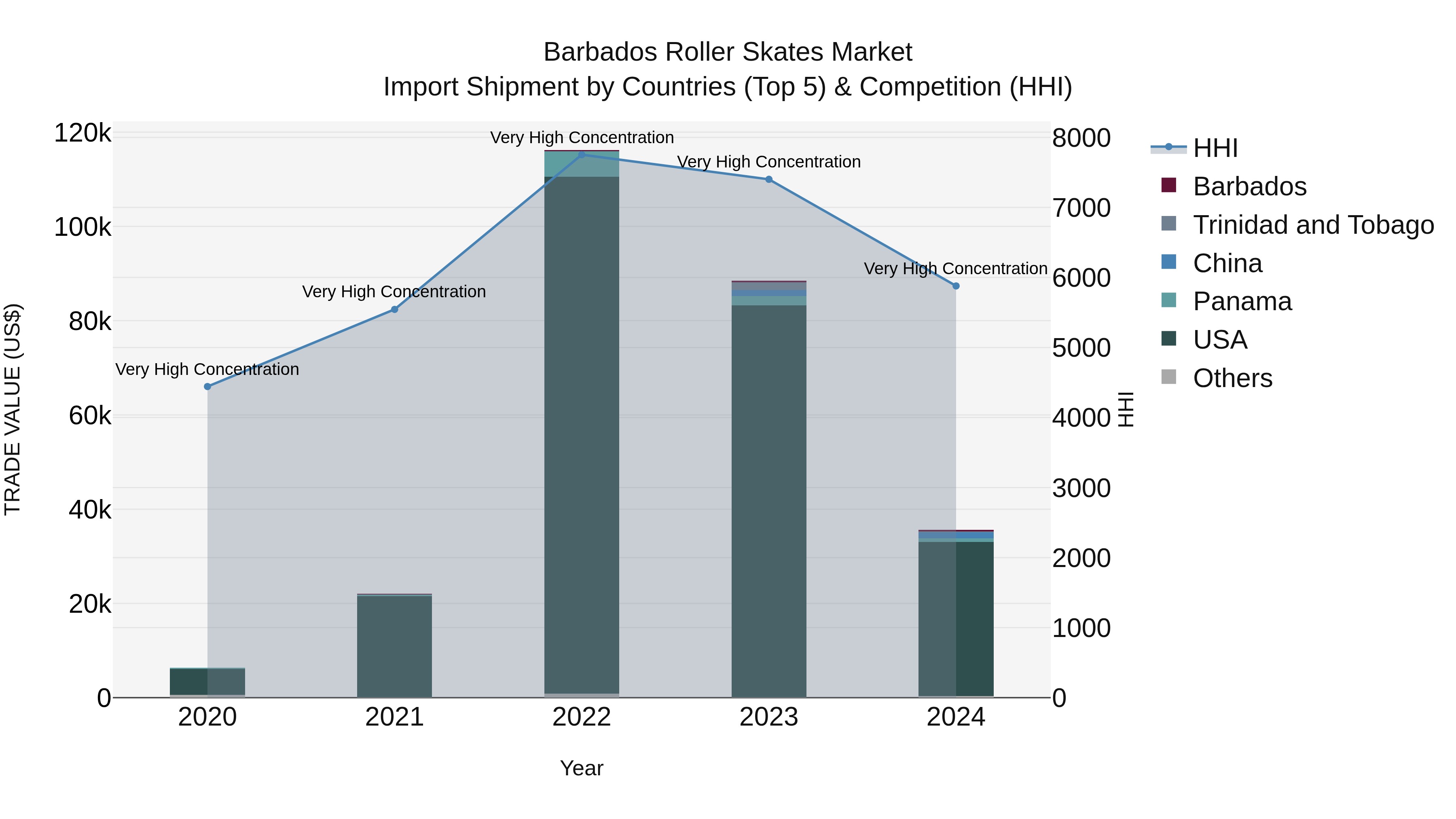 Barbados Roller Skates Market Top 5 Importing Countries and Market Competition (HHI) Analysis