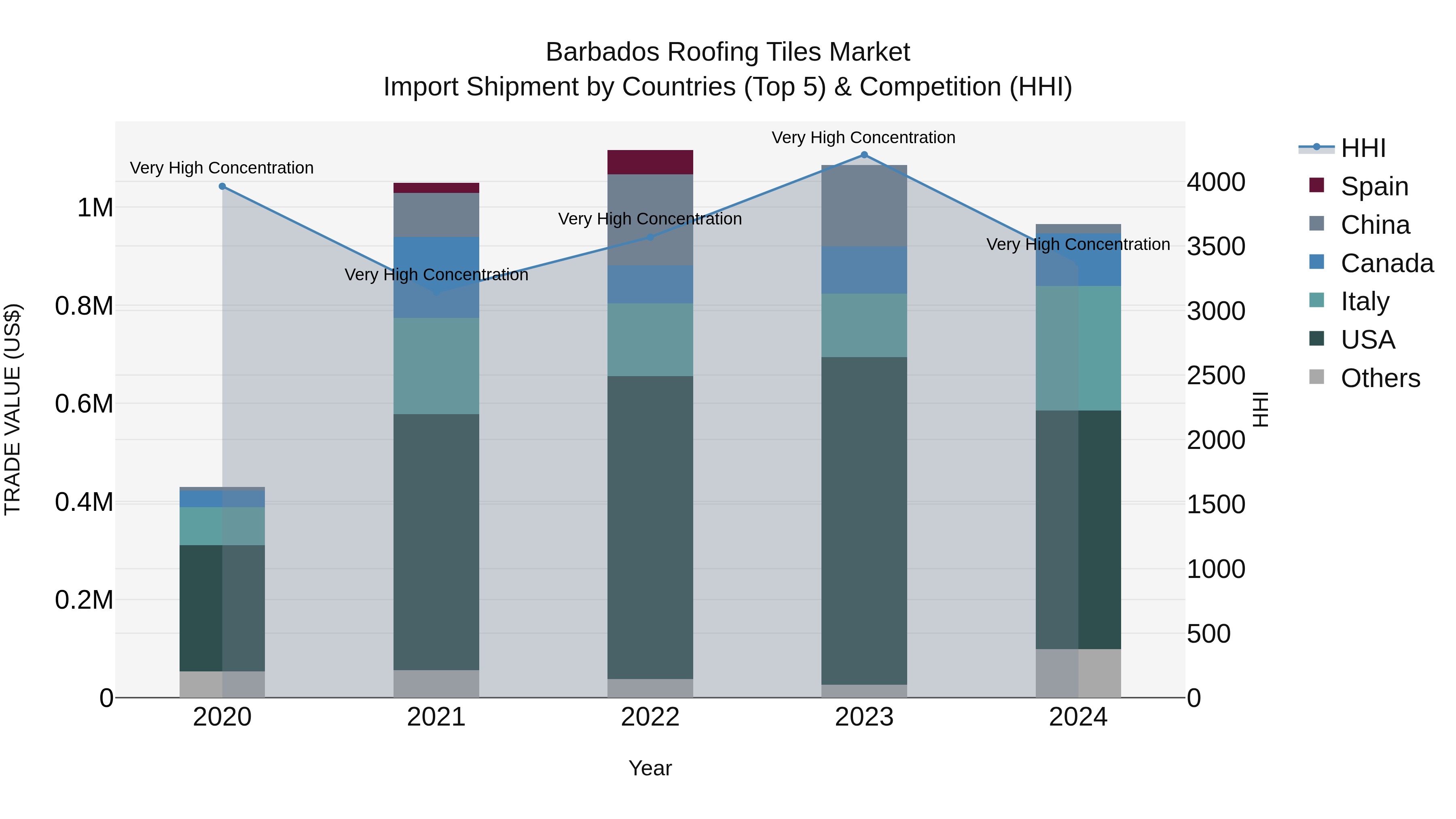 Barbados Roofing Tiles Market Top 5 Importing Countries and Market Competition (HHI) Analysis