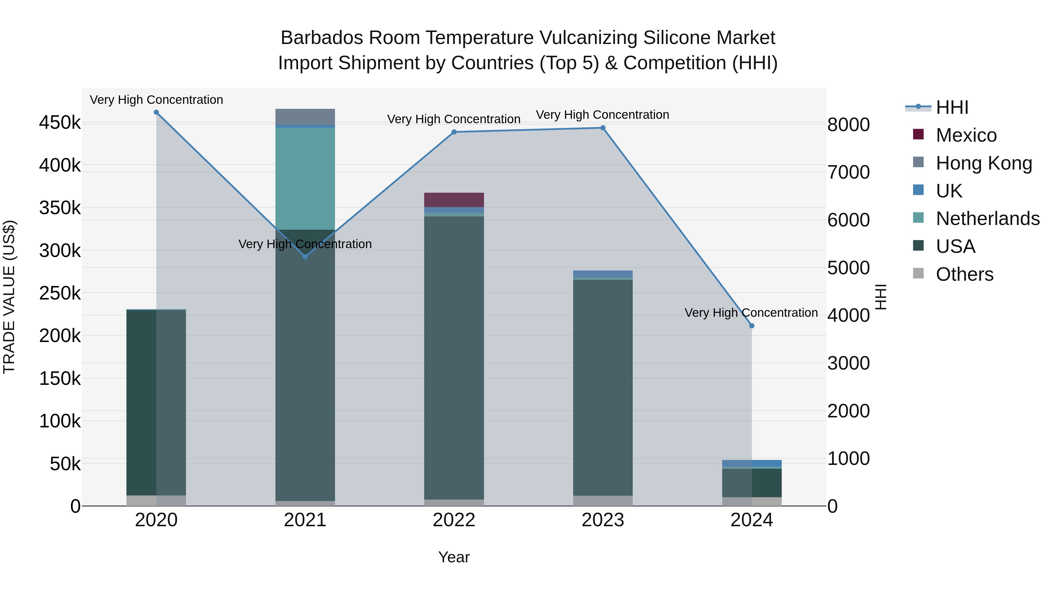 Barbados Room Temperature Vulcanizing Silicone Market Top 5 Importing Countries and Market Competition (HHI) Analysis