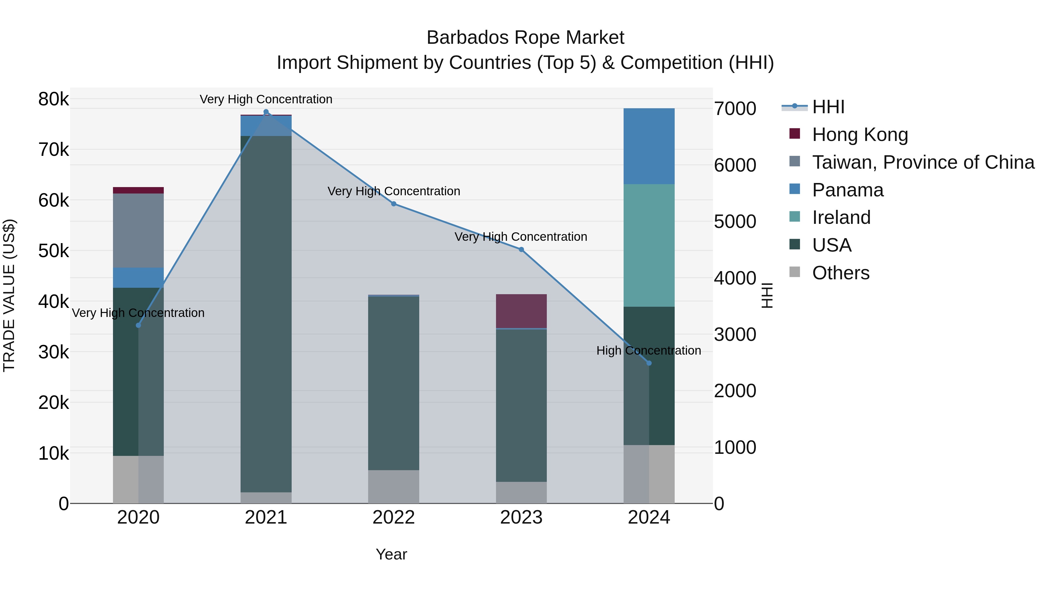Barbados Rope Market Top 5 Importing Countries and Market Competition (HHI) Analysis
