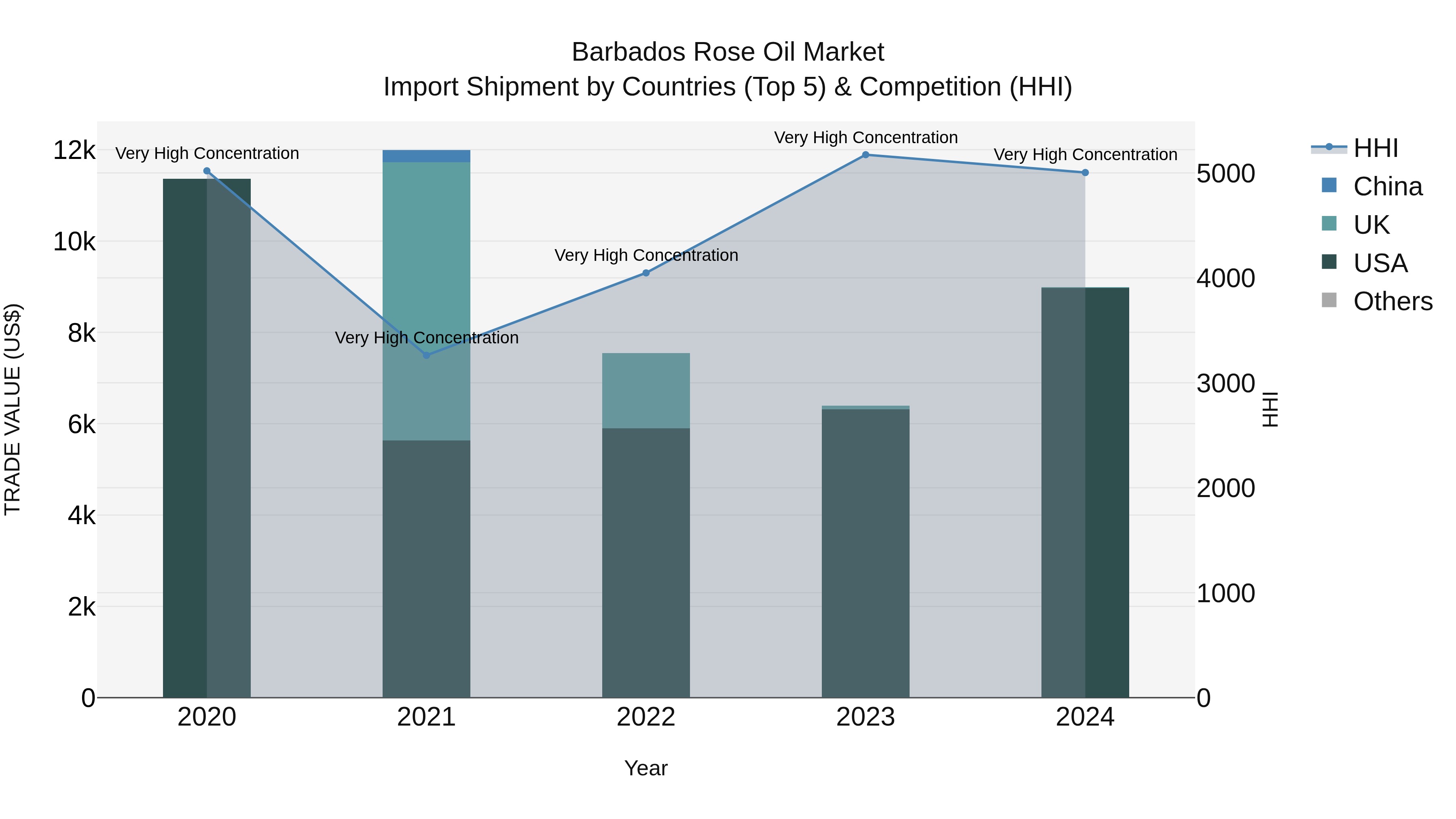 Barbados Rose Oil Market Top 5 Importing Countries and Market Competition (HHI) Analysis