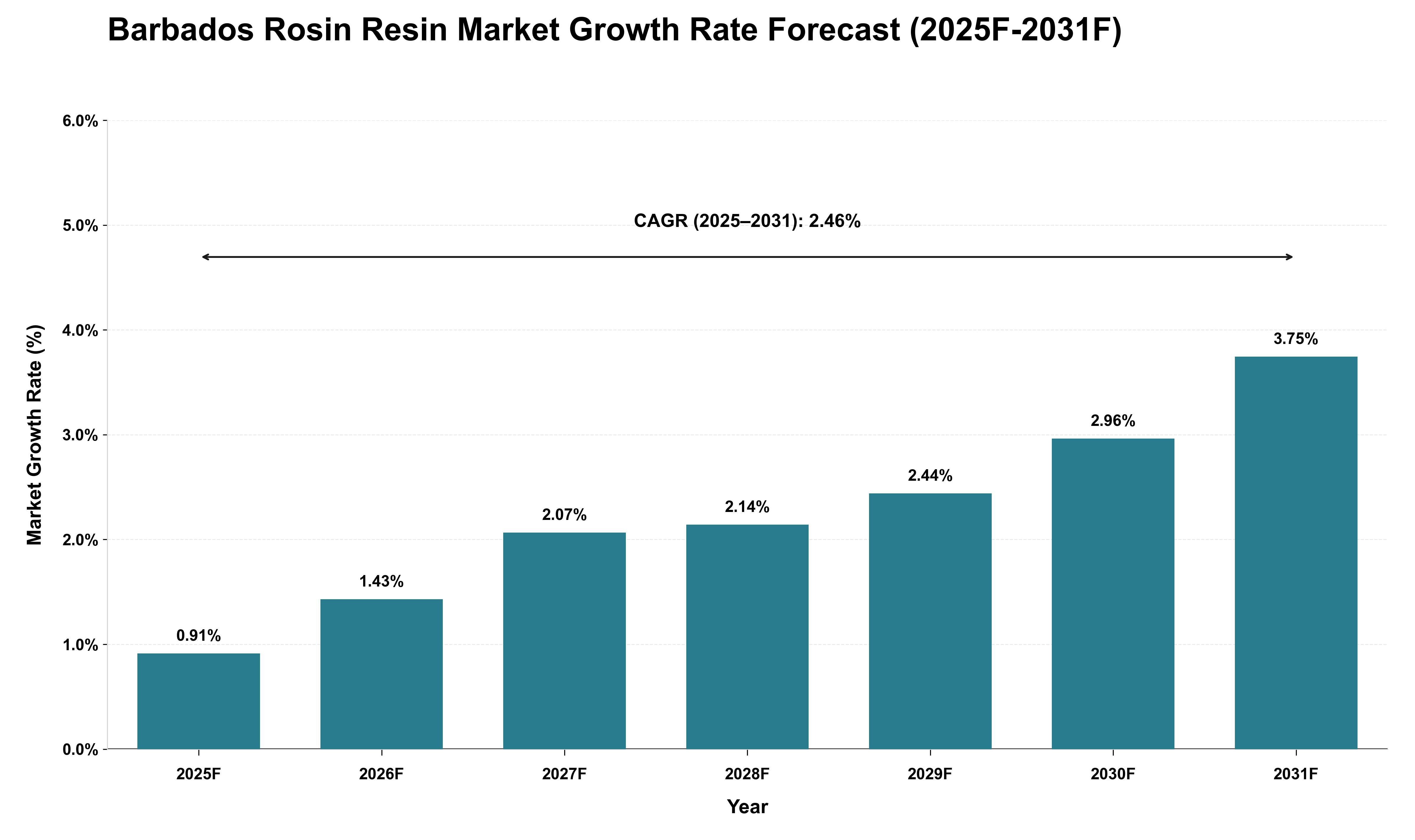 Barbados Rosin Resin Market Growth Rate Analysis (2025 - 2031)