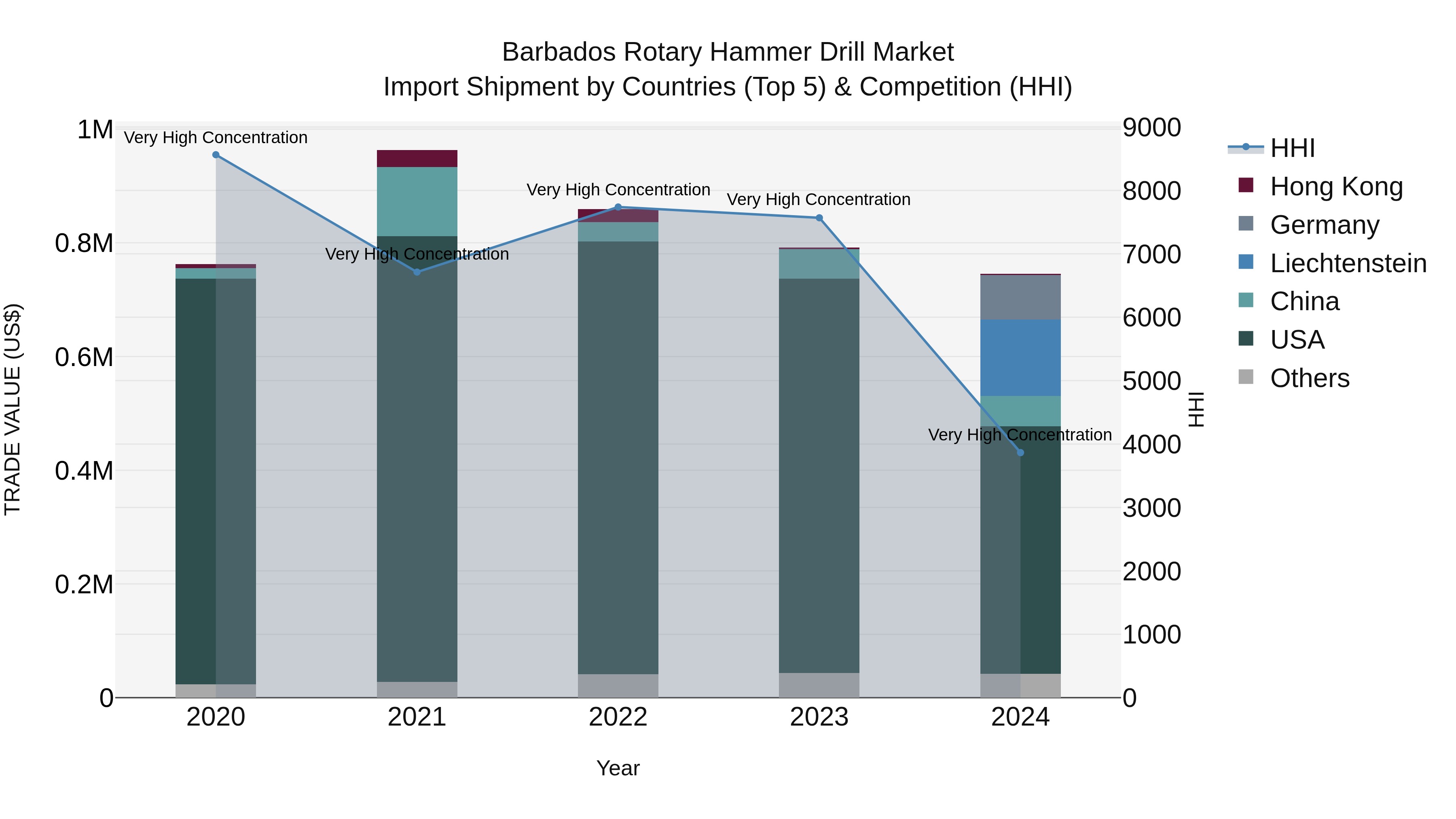 Barbados Rotary Hammer Drill Market Top 5 Importing Countries and Market Competition (HHI) Analysis