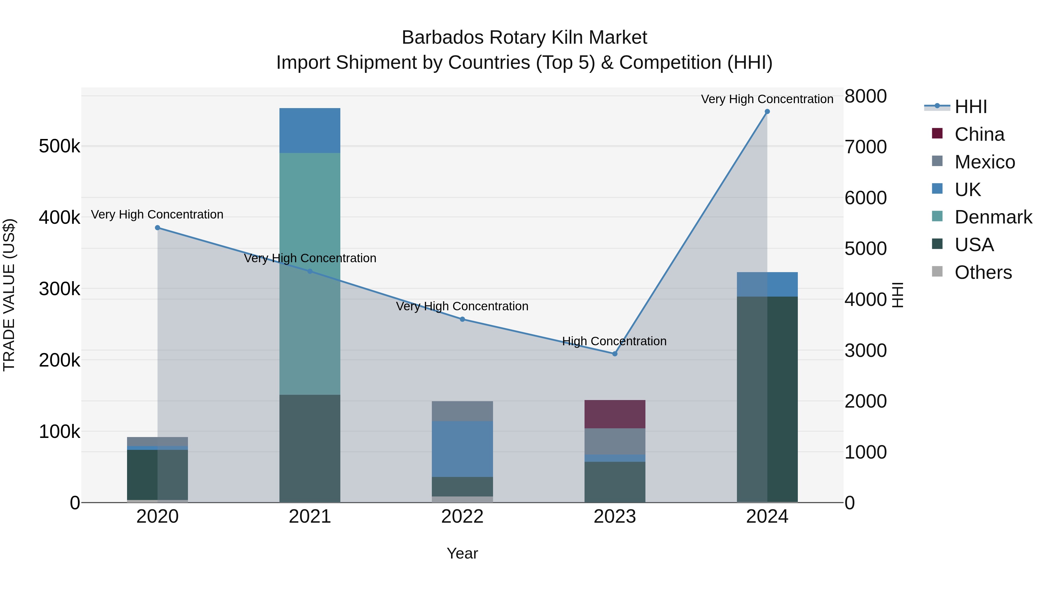 Barbados Rotary Kiln Market Top 5 Importing Countries and Market Competition (HHI) Analysis