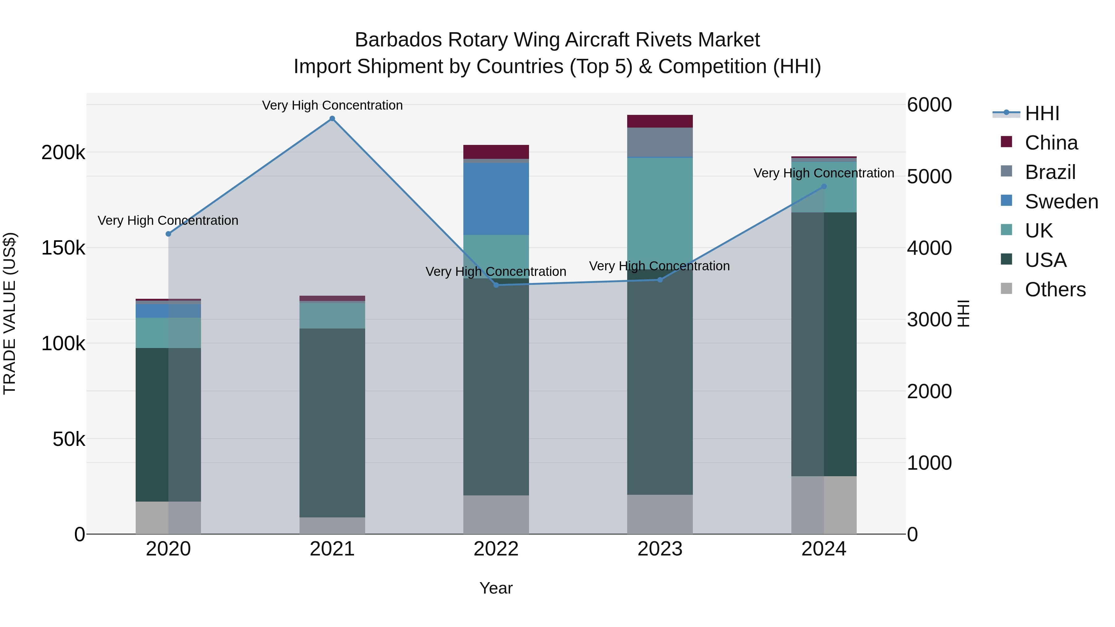 Barbados Rotary Wing Aircraft Rivets Market Top 5 Importing Countries and Market Competition (HHI) Analysis