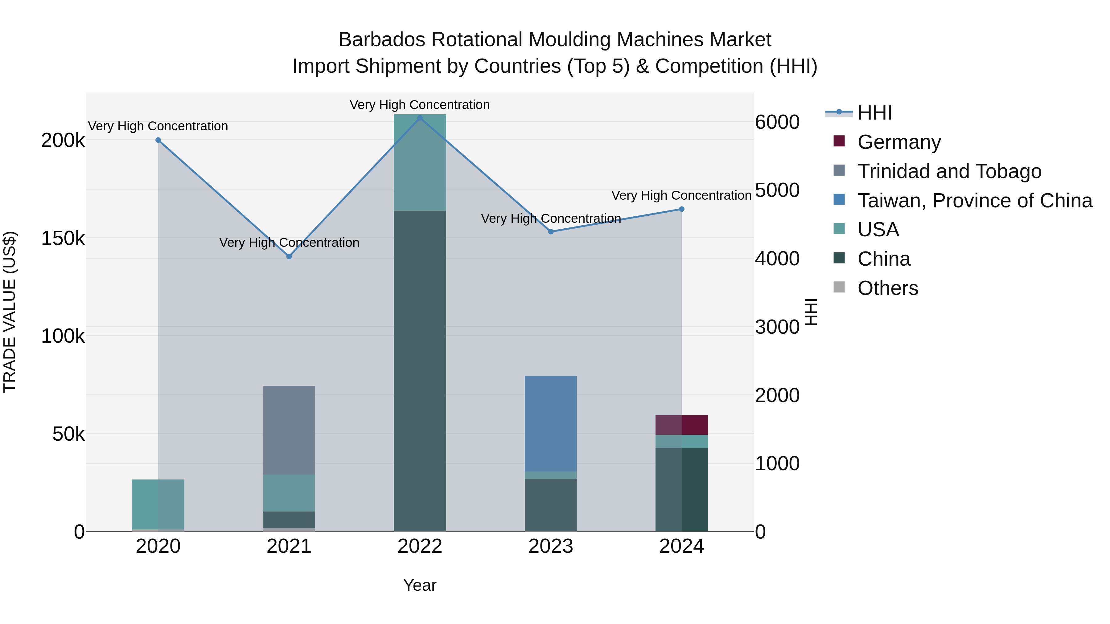 Barbados Rotational Moulding Machines Market Top 5 Importing Countries and Market Competition (HHI) Analysis