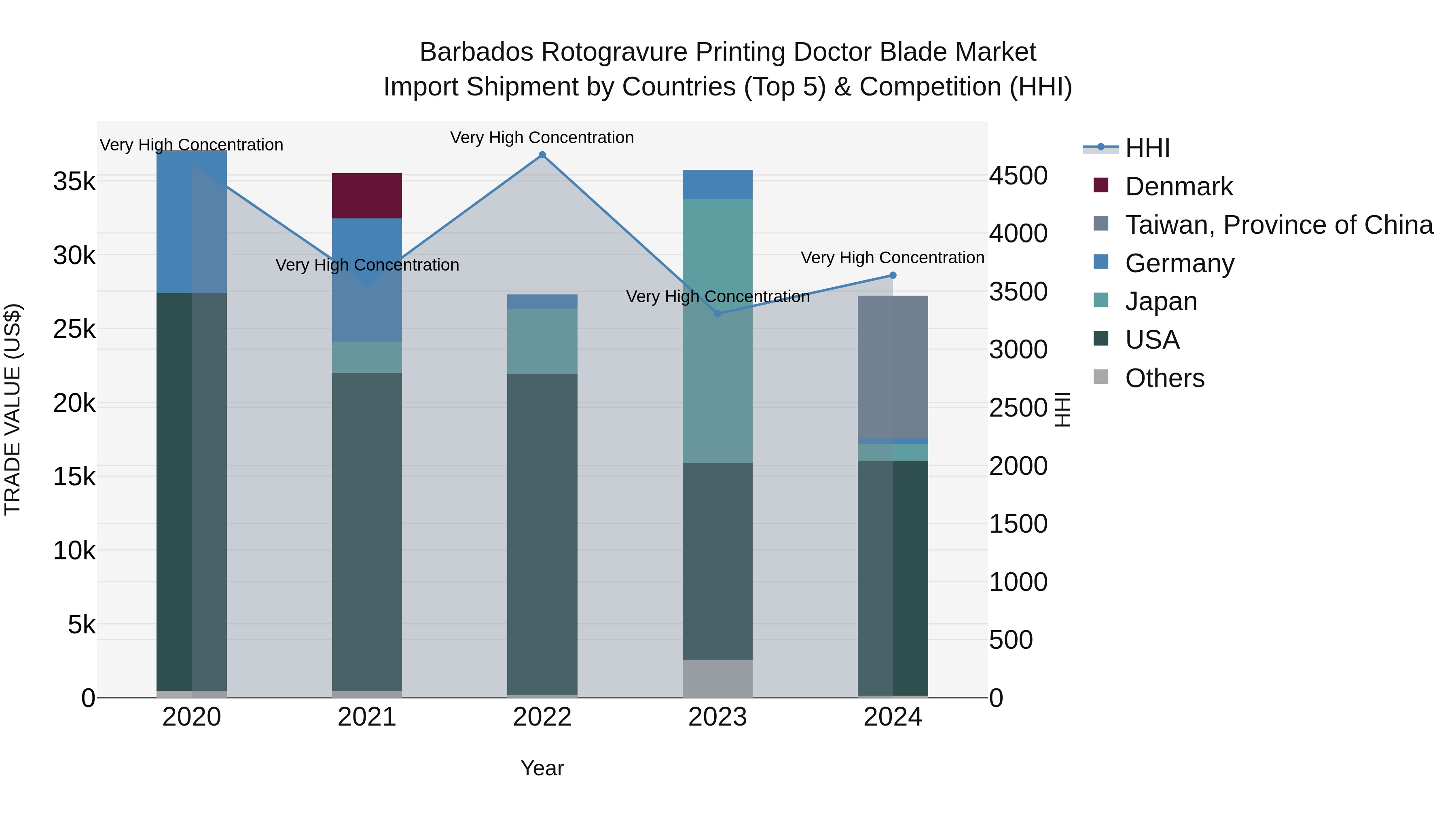 Barbados Rotogravure Printing Doctor Blade Market Top 5 Importing Countries and Market Competition (HHI) Analysis