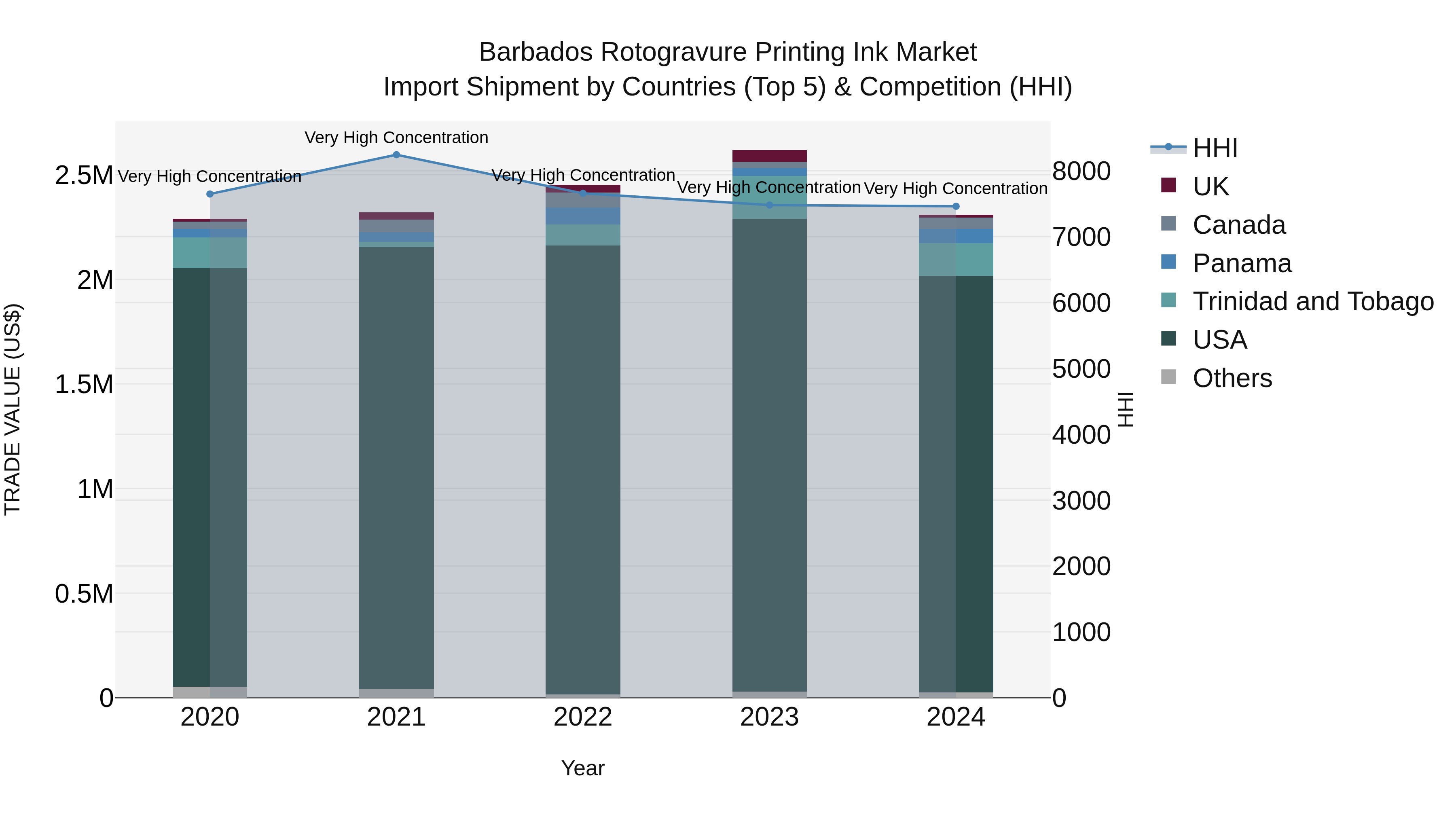 Barbados Rotogravure Printing Ink Market Top 5 Importing Countries and Market Competition (HHI) Analysis