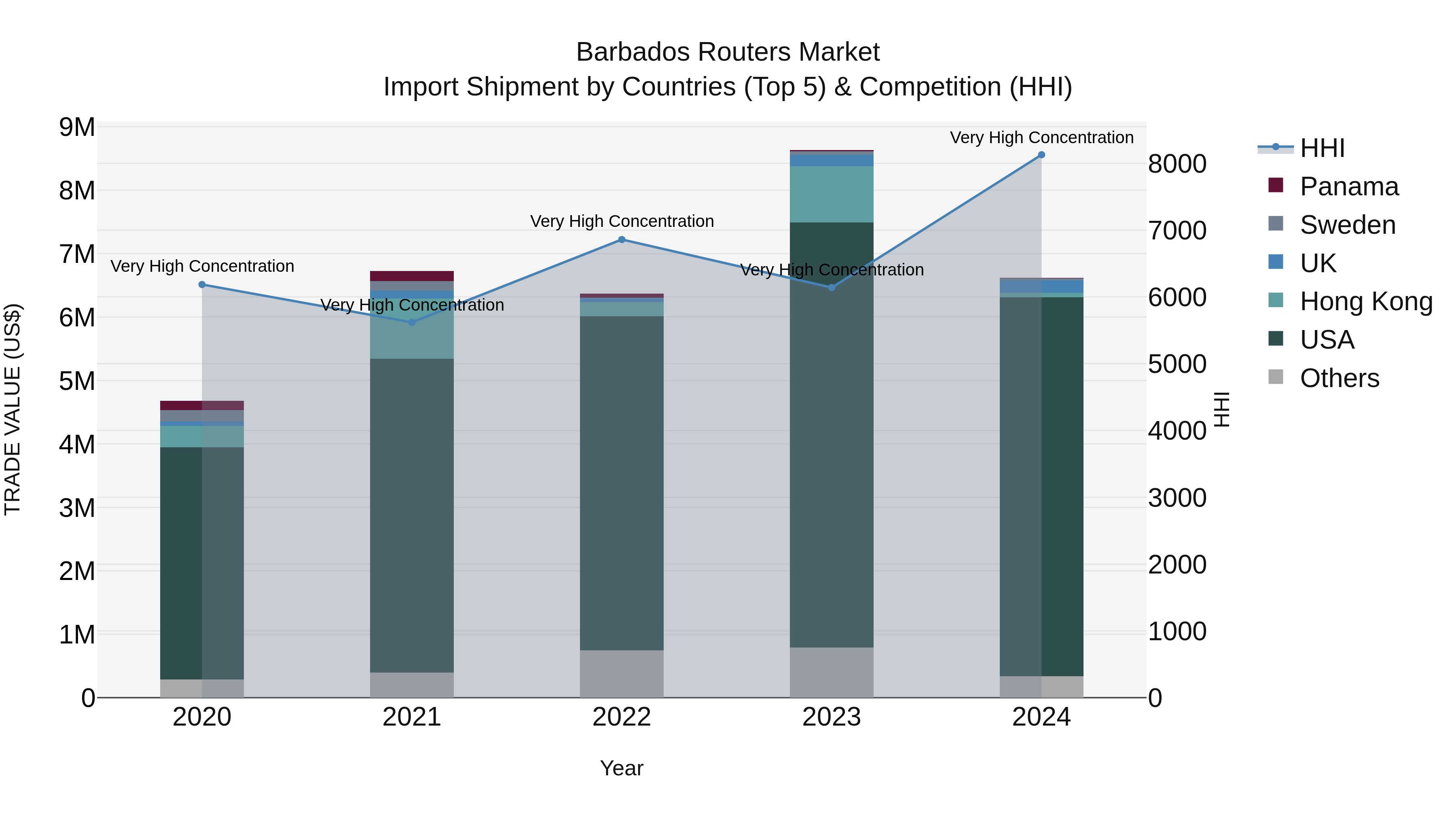 Barbados Routers Market Top 5 Importing Countries and Market Competition (HHI) Analysis