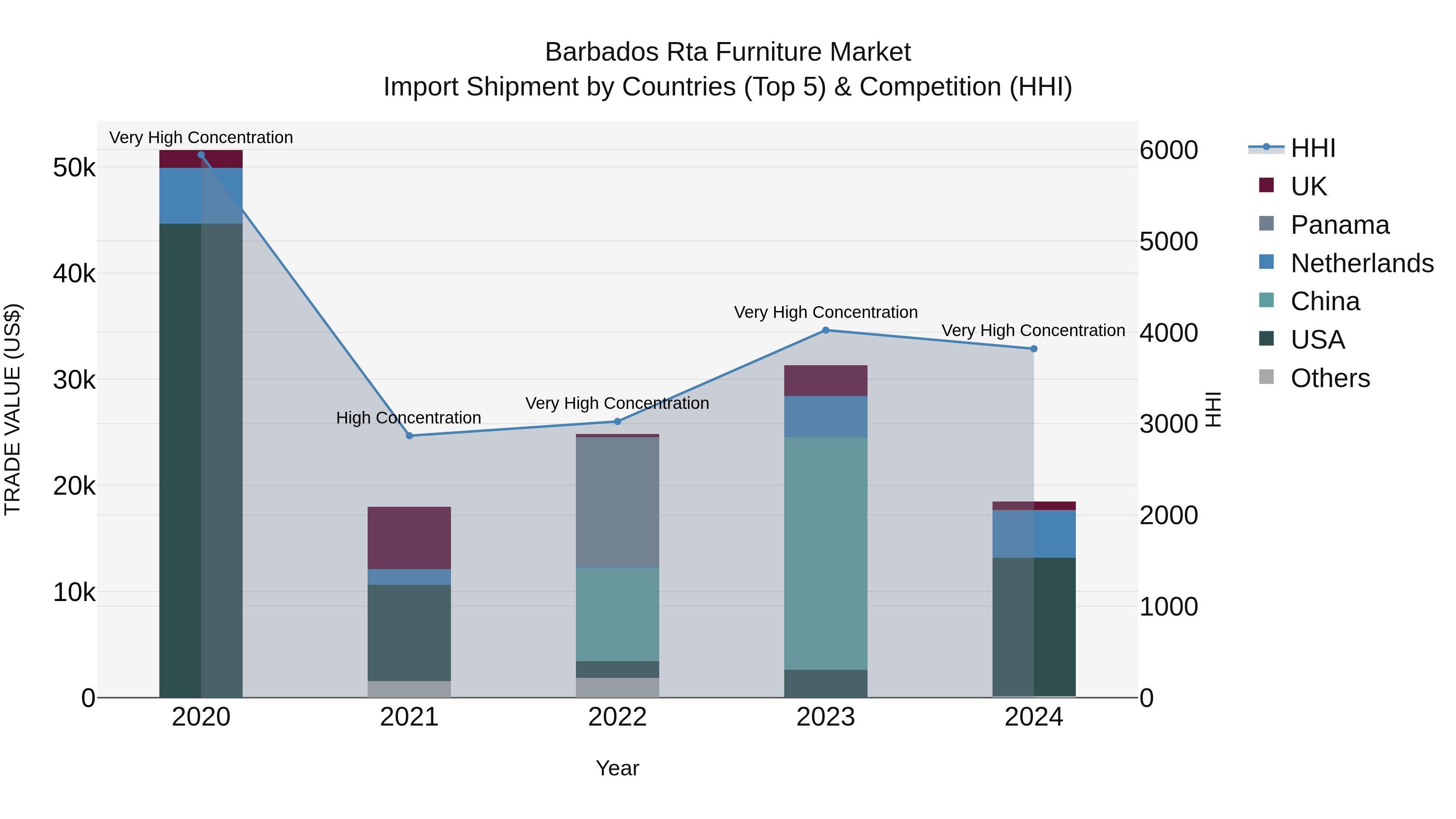 Barbados Rta Furniture Market Top 5 Importing Countries and Market Competition (HHI) Analysis
