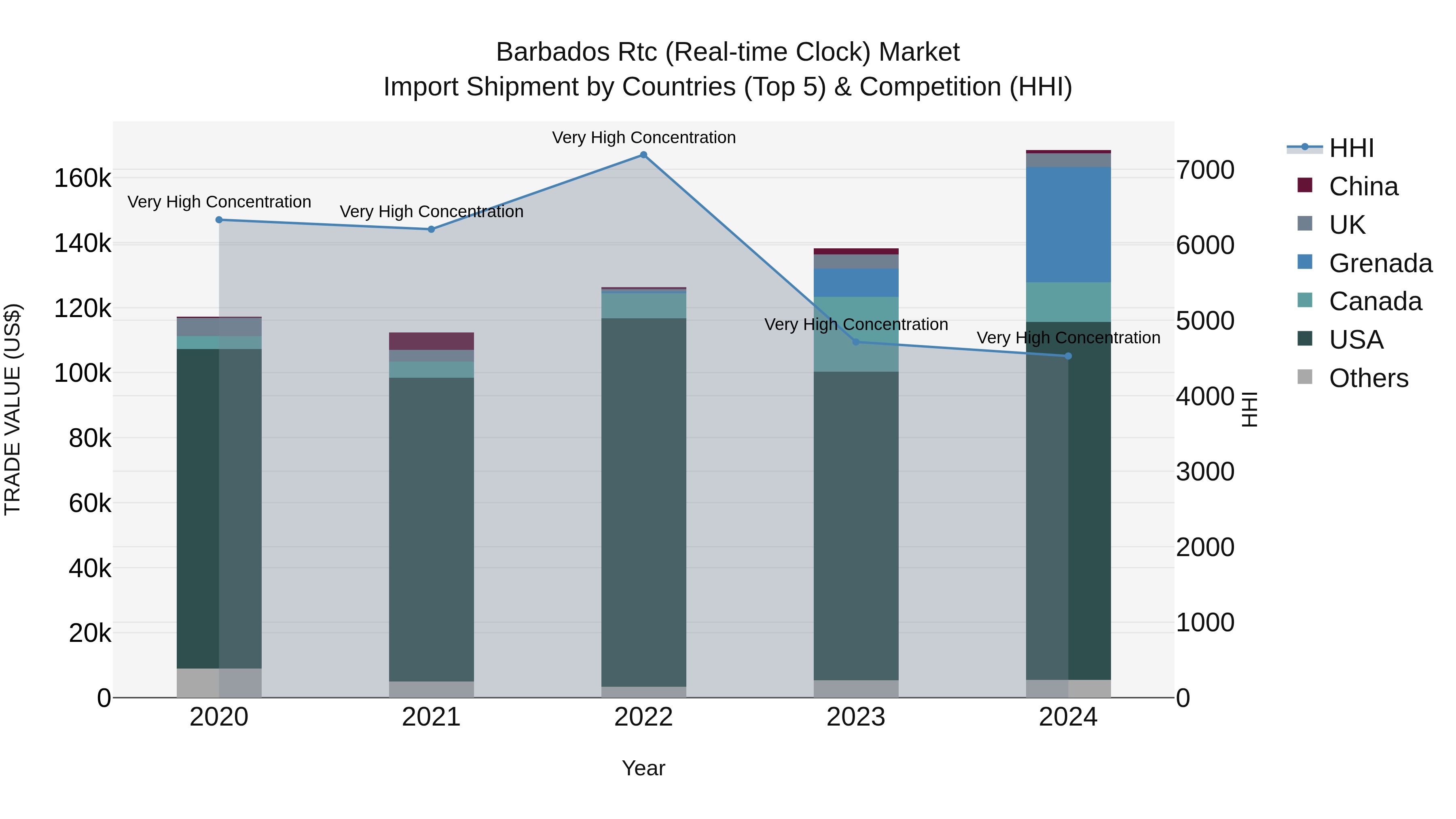 Barbados Rtc (Real-time Clock) Market Top 5 Importing Countries and Market Competition (HHI) Analysis