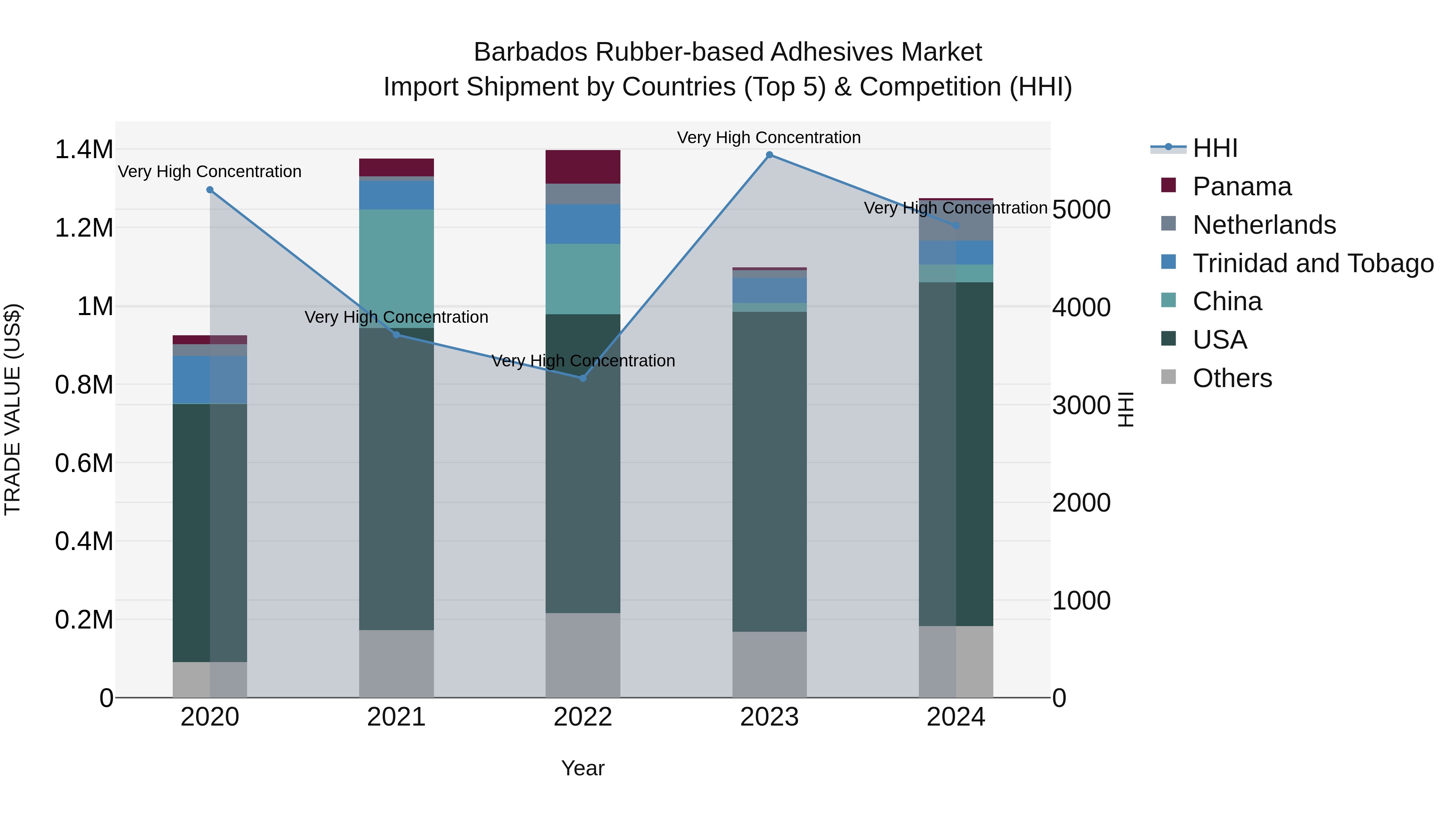 Barbados Rubber-based Adhesives Market Top 5 Importing Countries and Market Competition (HHI) Analysis