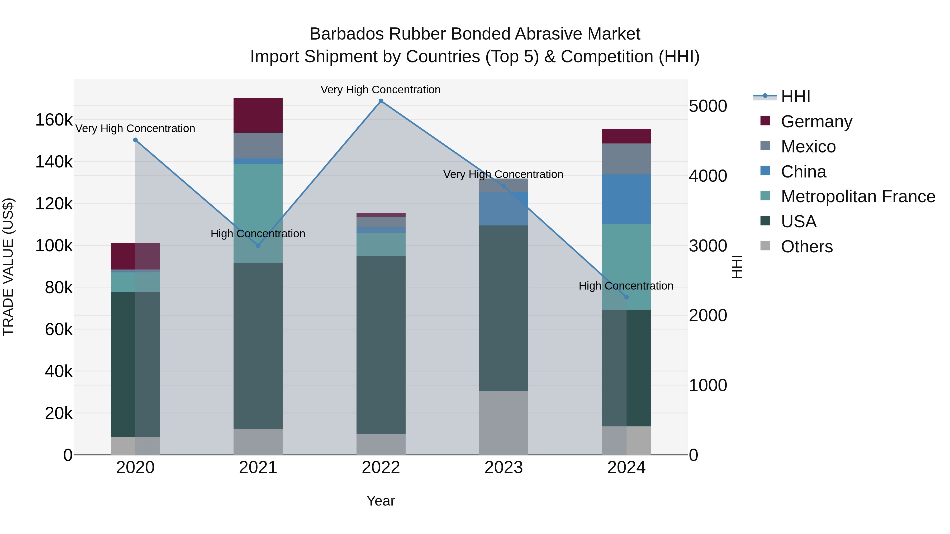 Barbados Rubber Bonded Abrasive Market Top 5 Importing Countries and Market Competition (HHI) Analysis