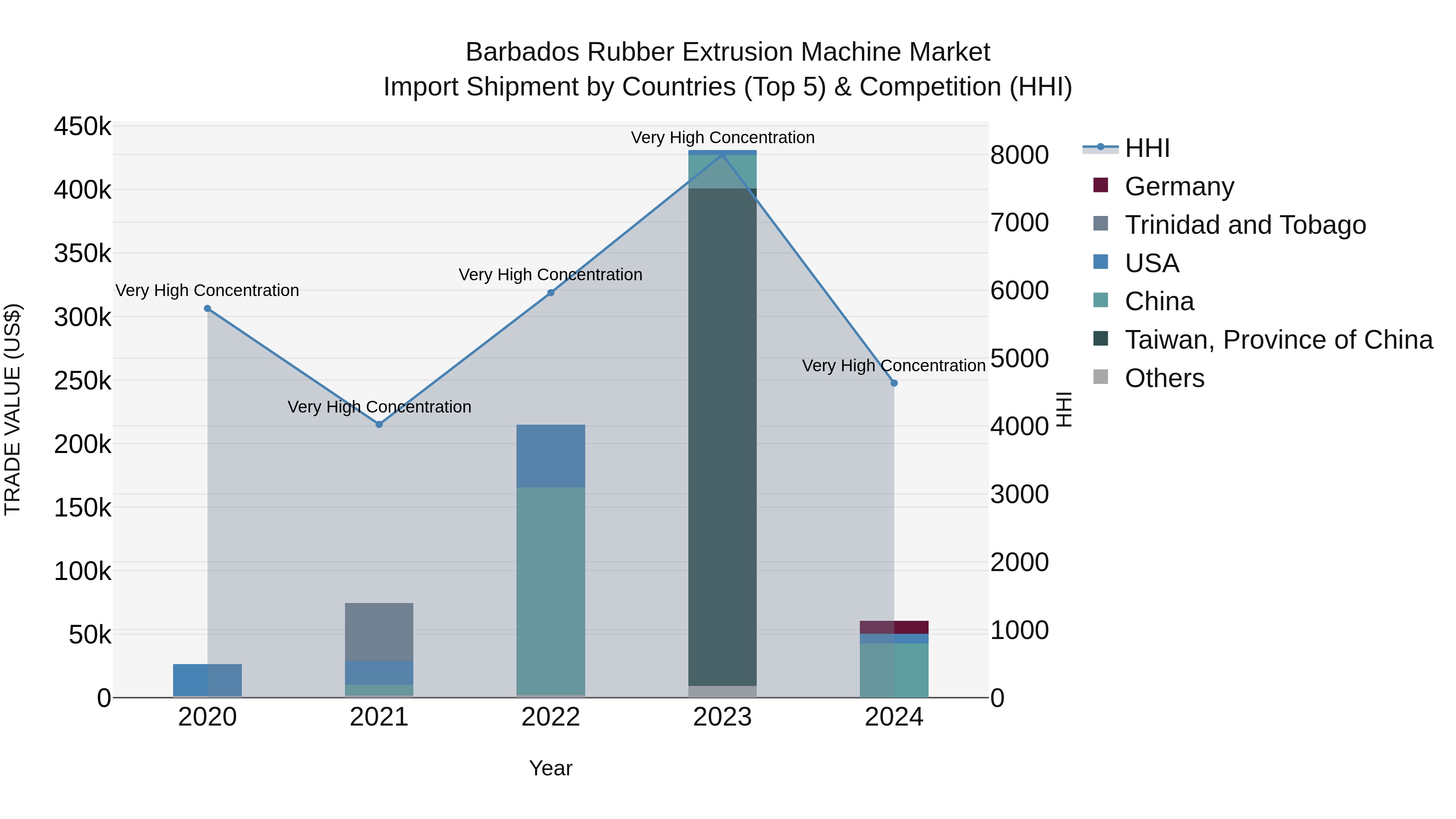 Barbados Rubber Extrusion Machine Market Top 5 Importing Countries and Market Competition (HHI) Analysis