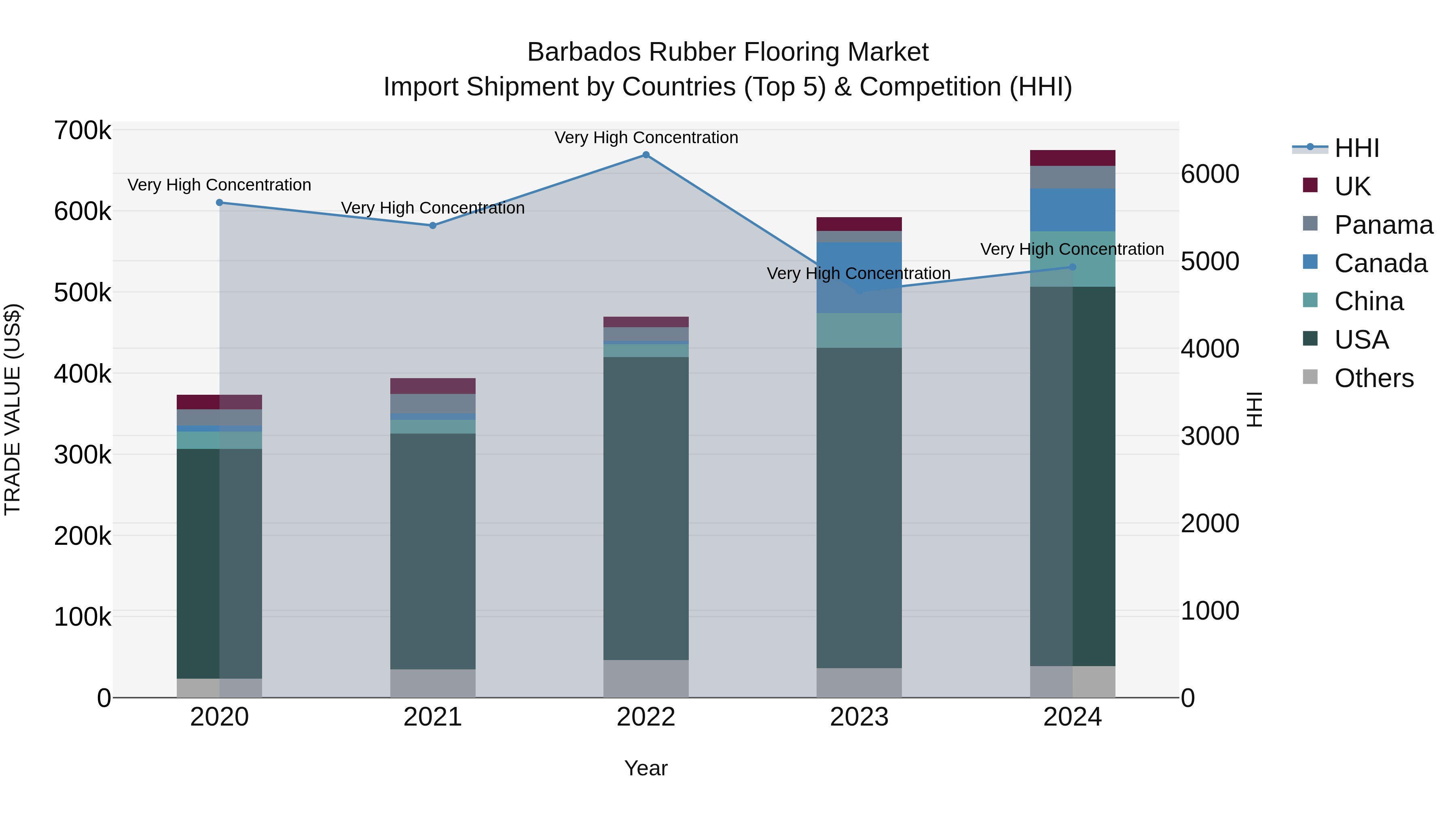 Barbados Rubber Flooring Market Top 5 Importing Countries and Market Competition (HHI) Analysis