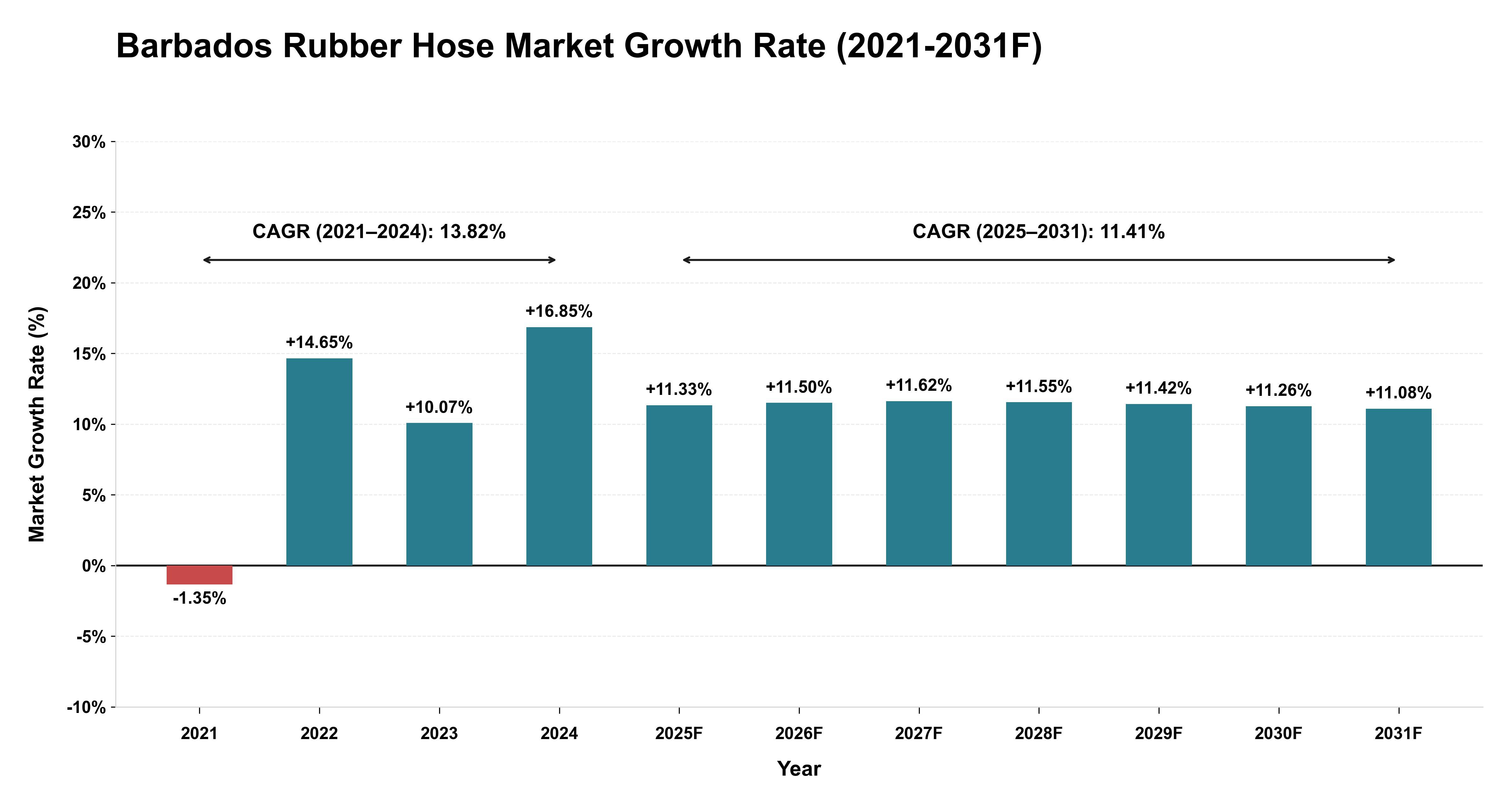 Barbados Rubber Hose Market Year-wise Growth Rate (2021-2031F)