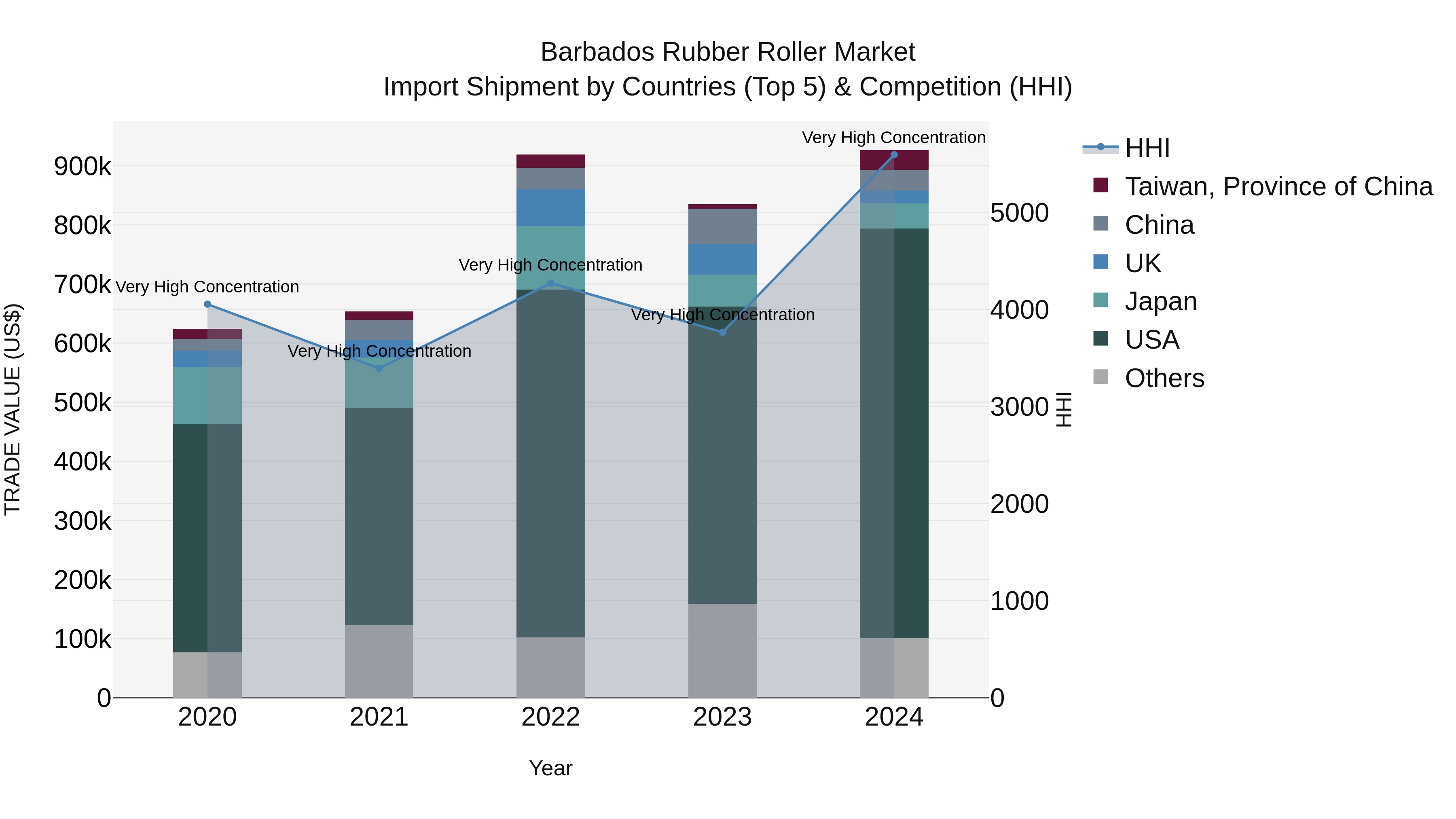 Barbados Rubber Roller Market Top 5 Importing Countries and Market Competition (HHI) Analysis