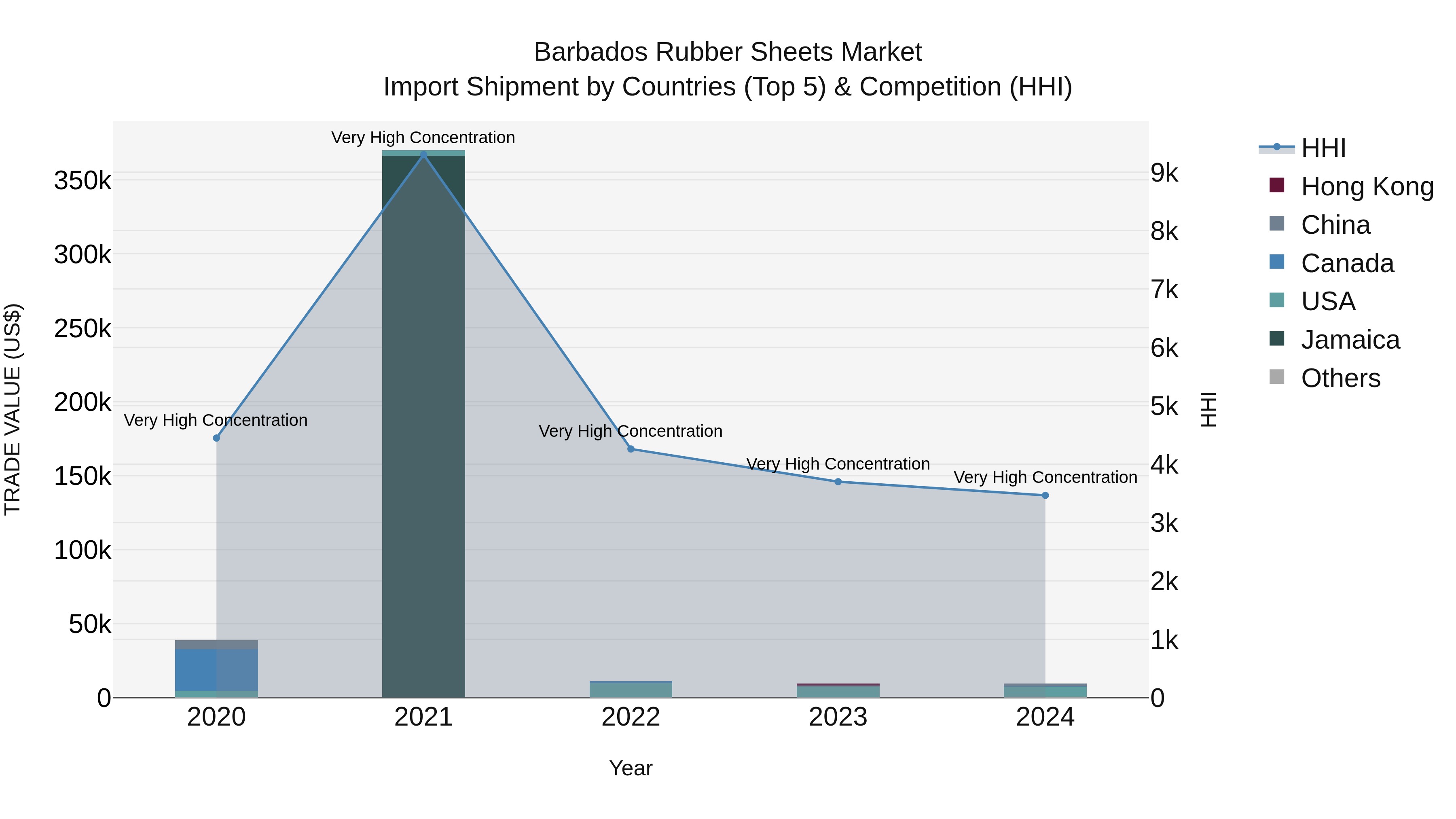 Barbados Rubber Sheets Market Top 5 Importing Countries and Market Competition (HHI) Analysis