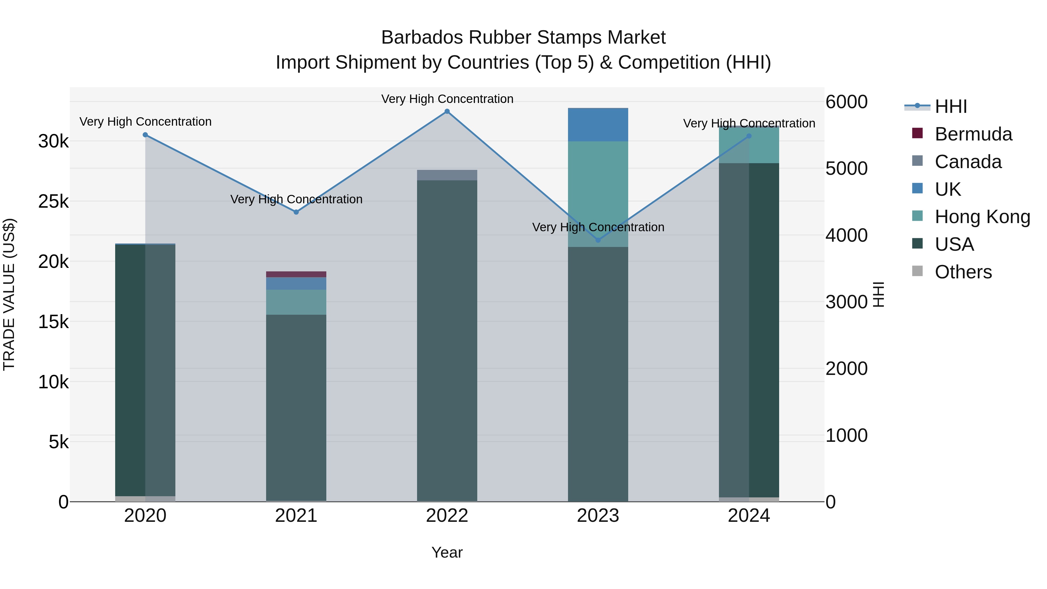 Barbados Rubber Stamps Market Top 5 Importing Countries and Market Competition (HHI) Analysis