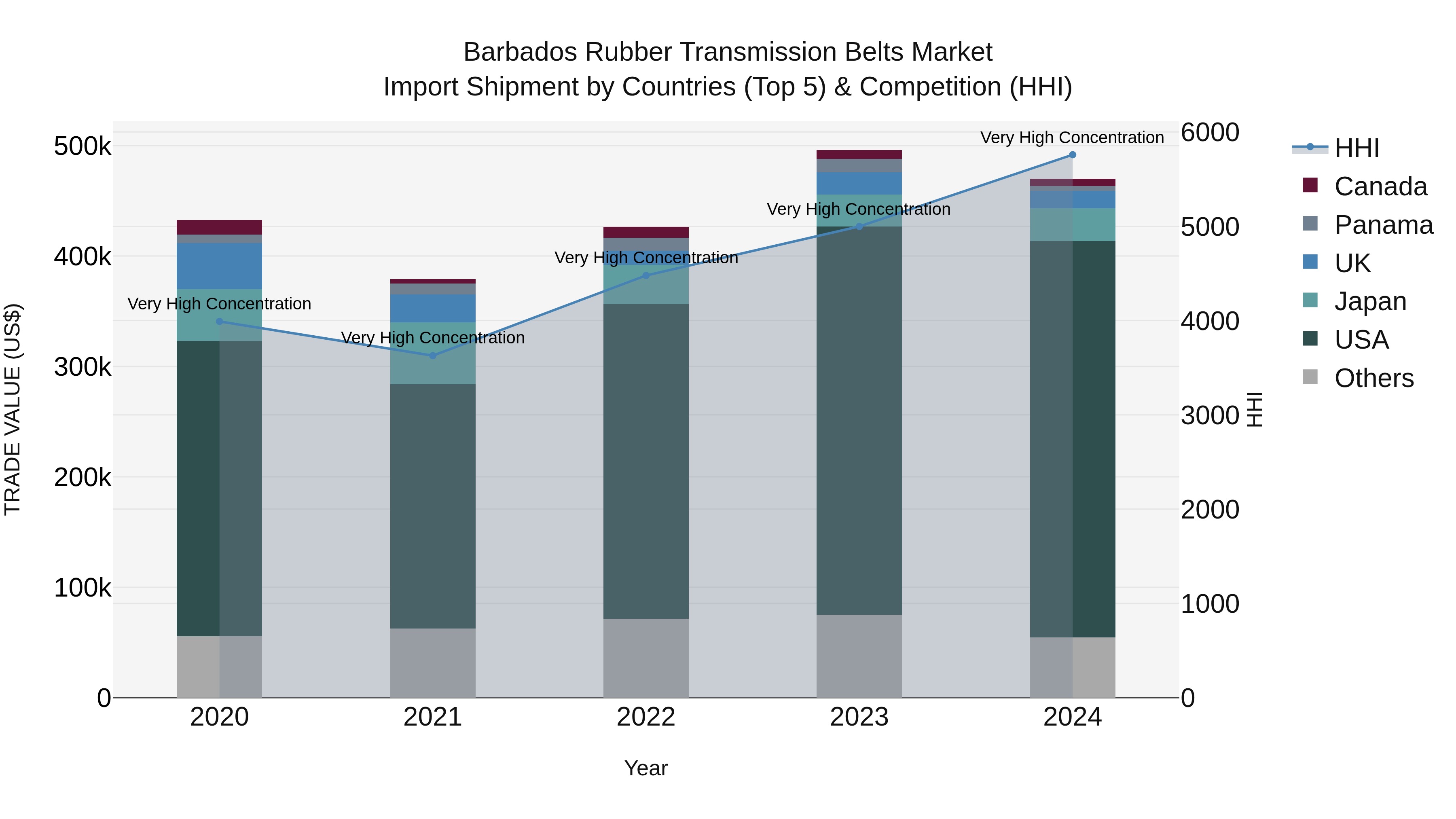 Barbados Rubber Transmission Belts Market Top 5 Importing Countries and Market Competition (HHI) Analysis