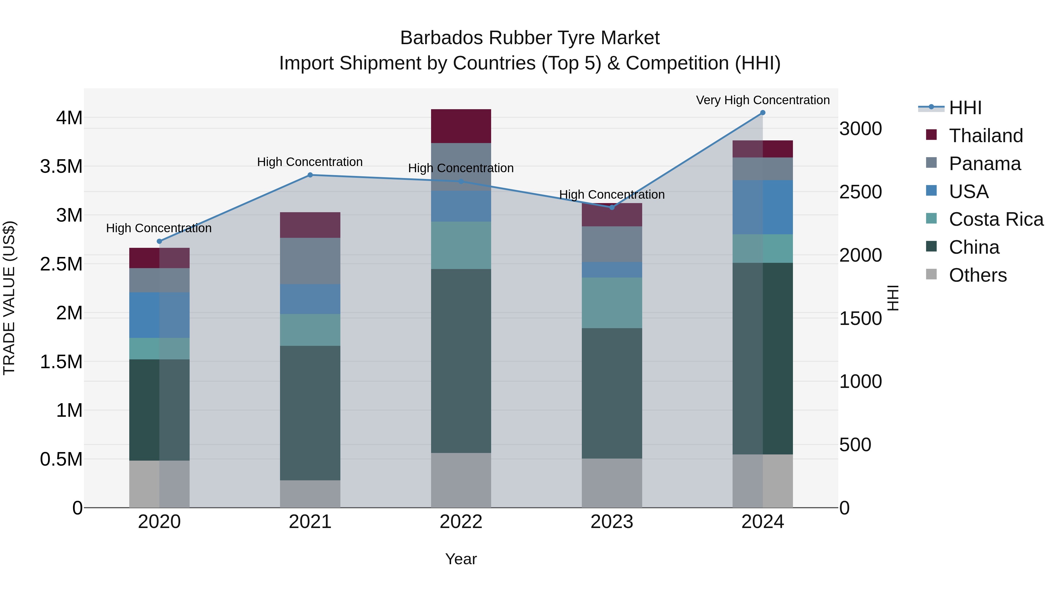 Barbados Rubber Tyre Market Top 5 Importing Countries and Market Competition (HHI) Analysis