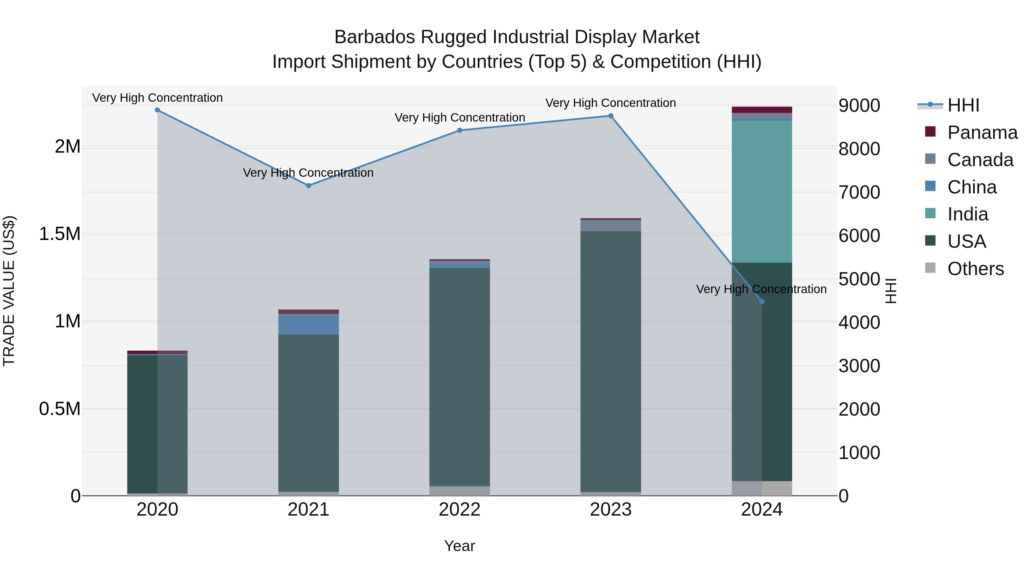 Barbados Rugged Industrial Display Market Top 5 Importing Countries and Market Competition (HHI) Analysis