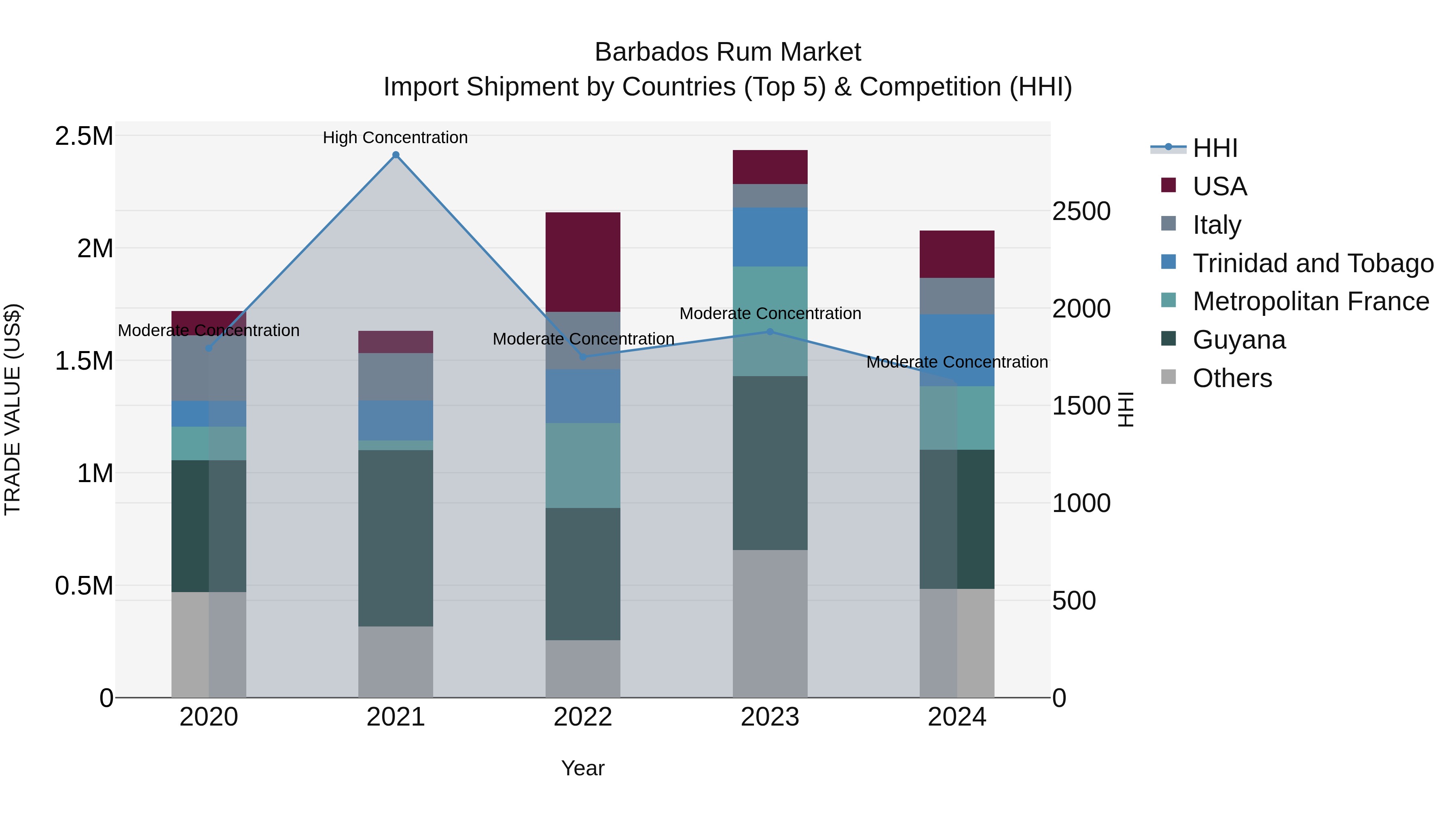 Barbados Rum Market Top 5 Importing Countries and Market Competition (HHI) Analysis