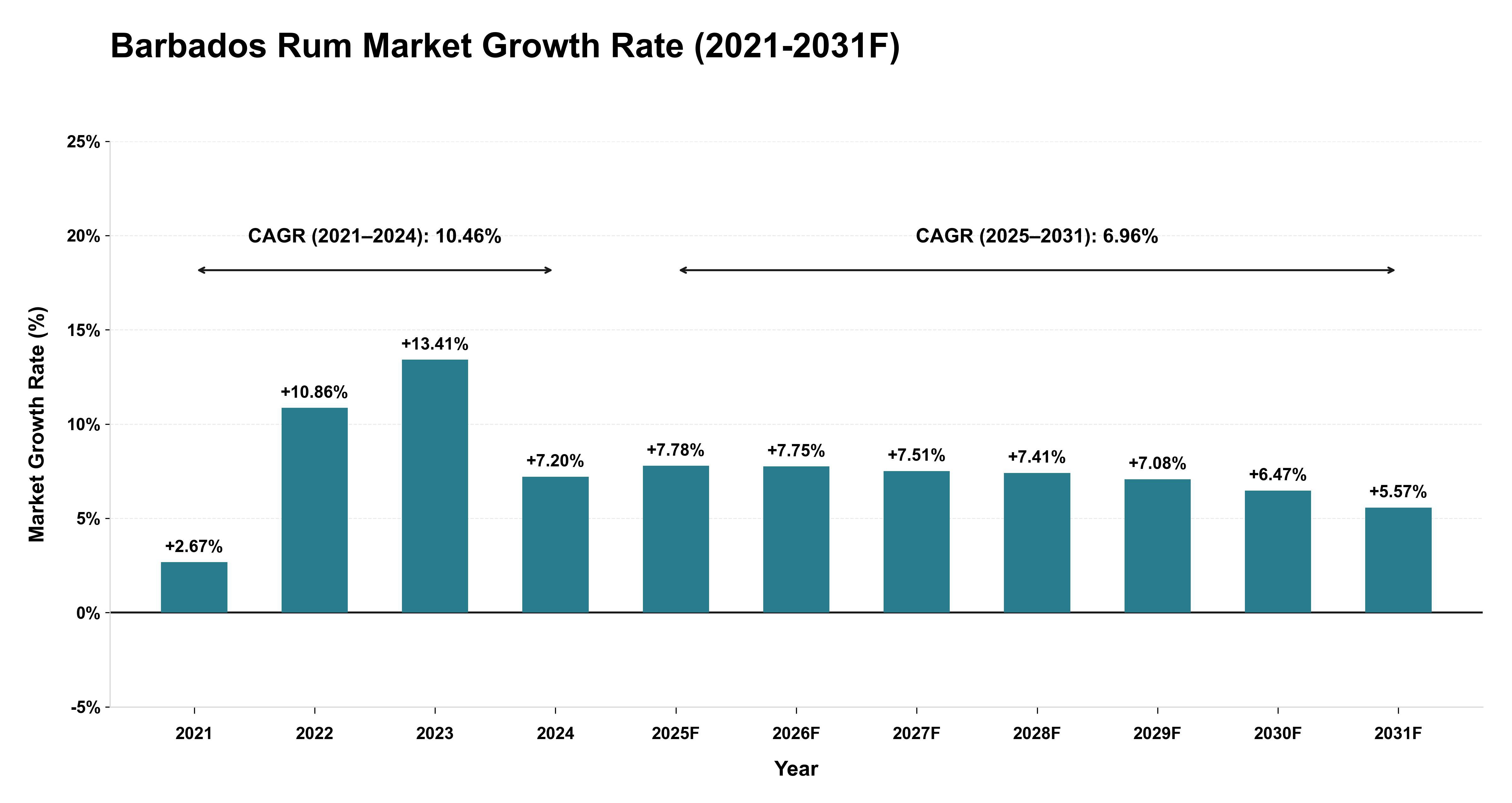 Barbados Rum Market Year-wise Growth Rate (2021-2031F)