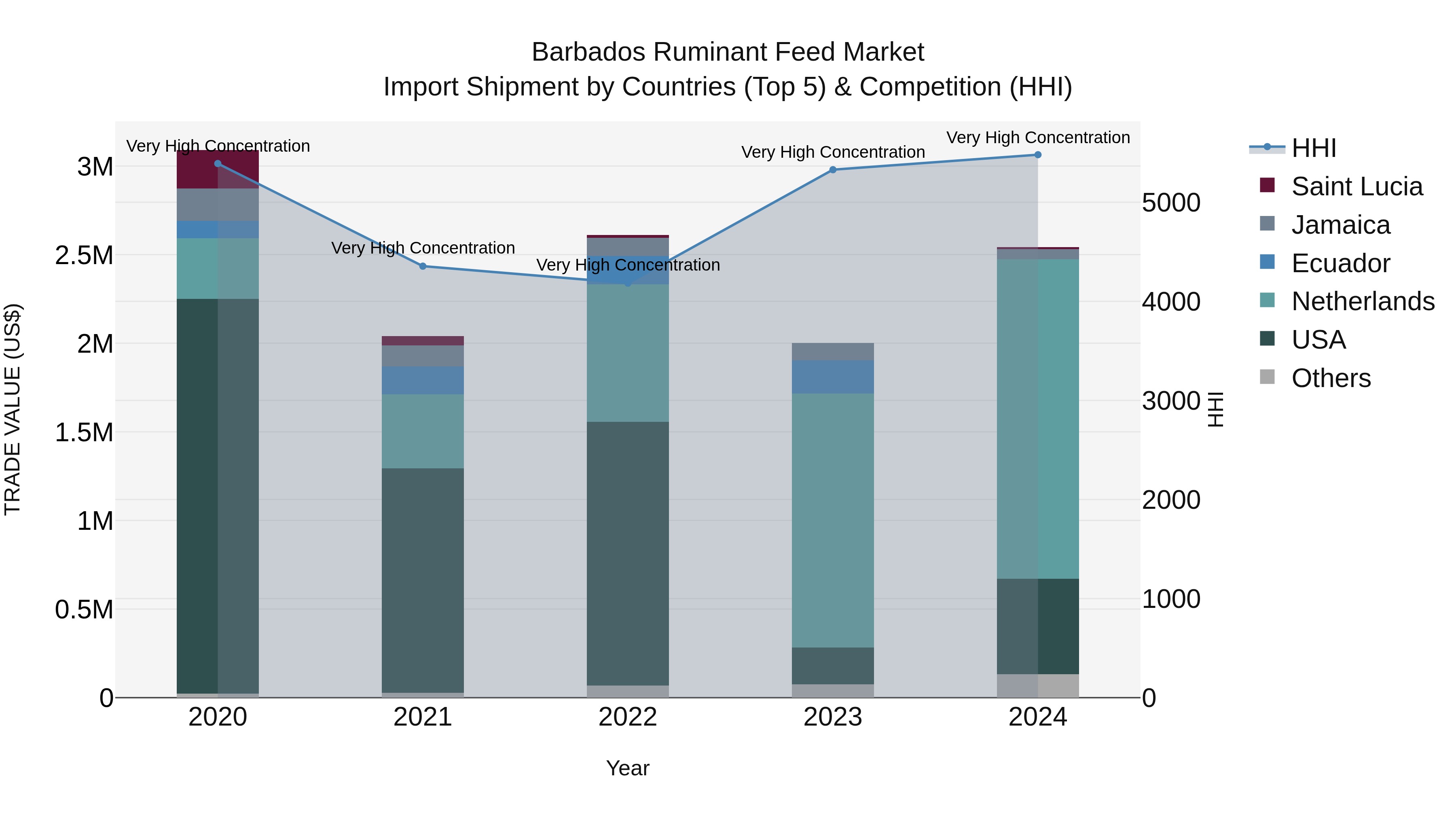 Barbados Ruminant Feed Market Top 5 Importing Countries and Market Competition (HHI) Analysis