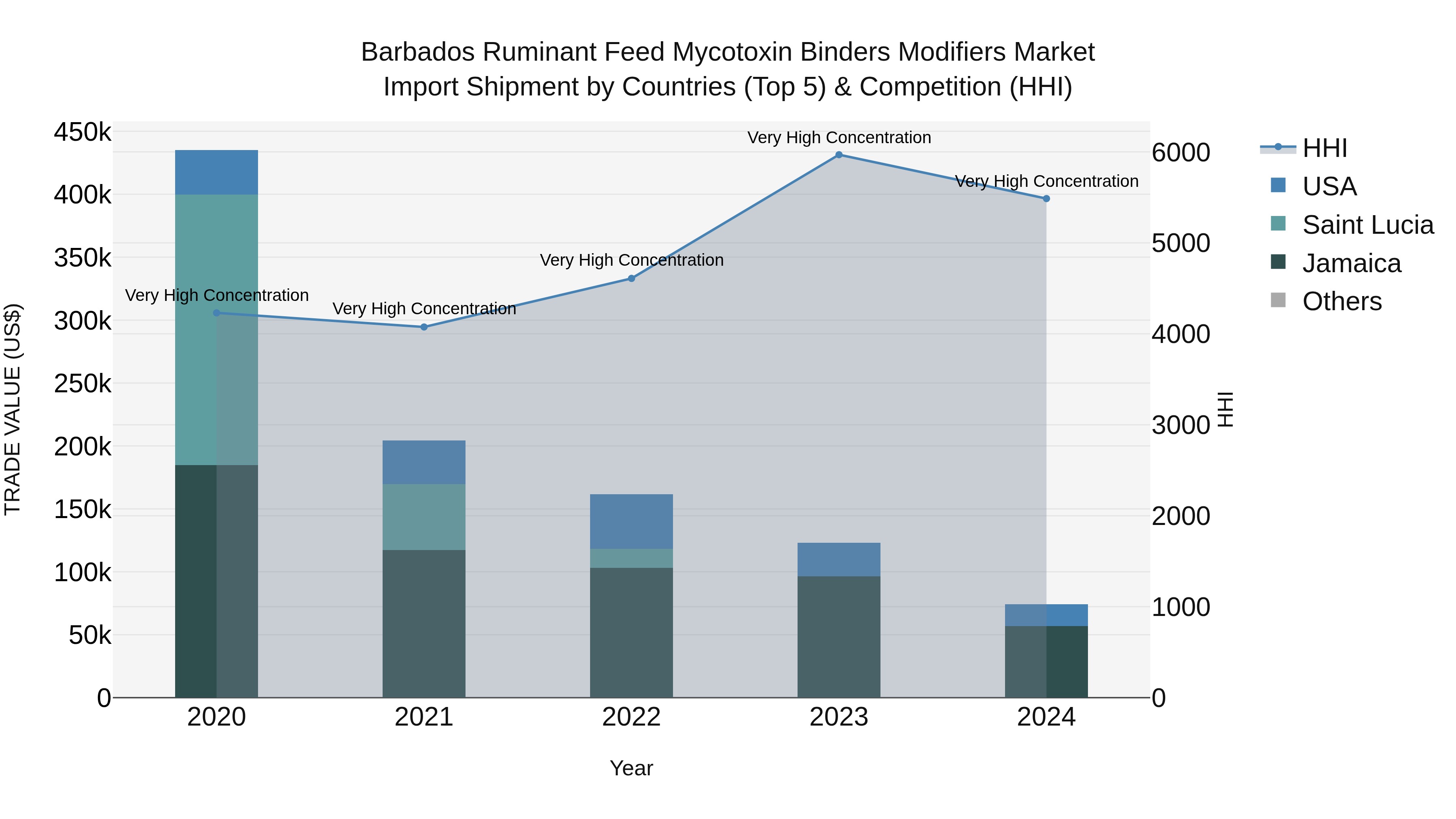 Barbados Ruminant Feed Mycotoxin Binders Modifiers Market Top 5 Importing Countries and Market Competition (HHI) Analysis