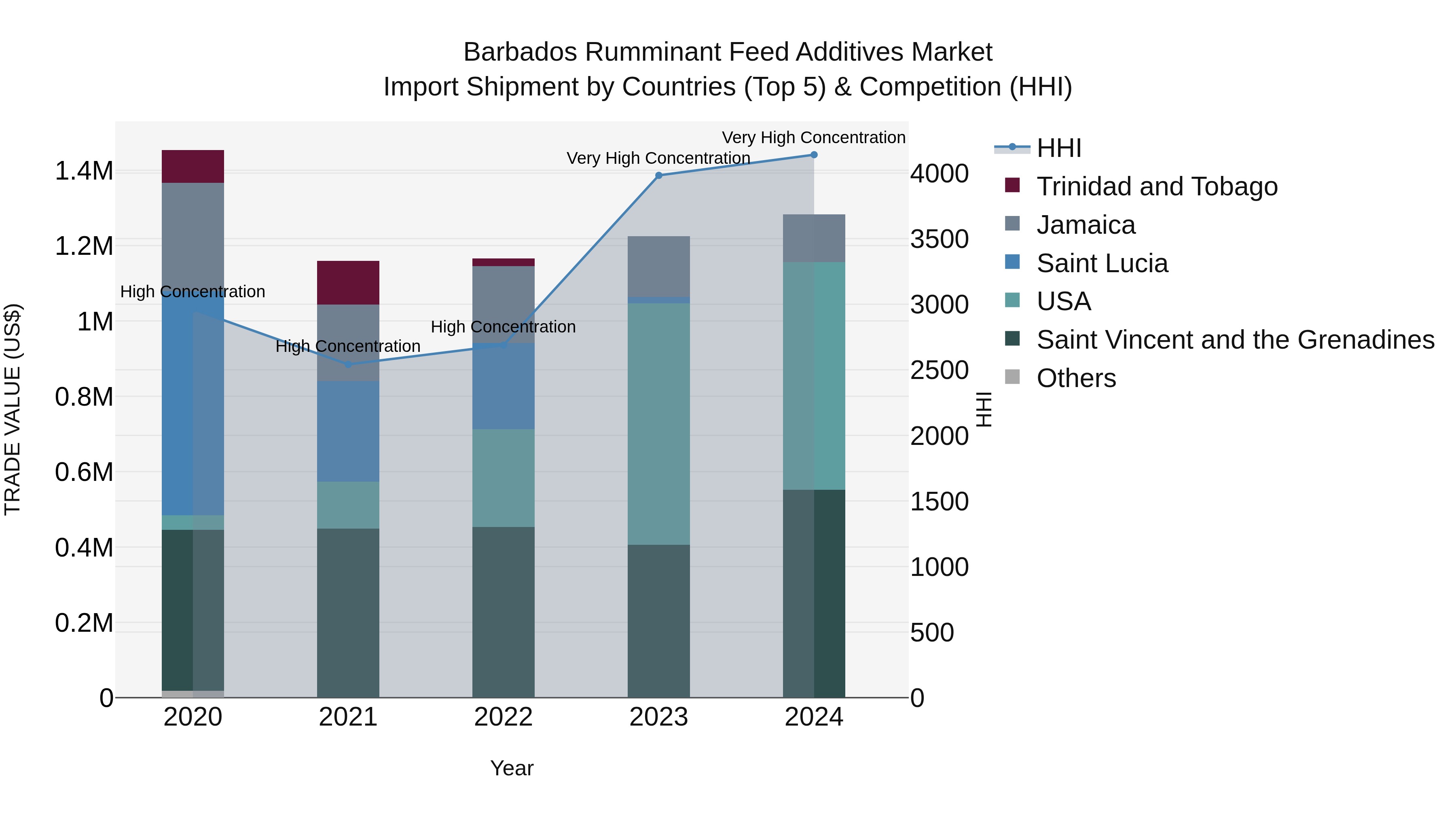 Barbados Rumminant Feed Additives Market Top 5 Importing Countries and Market Competition (HHI) Analysis