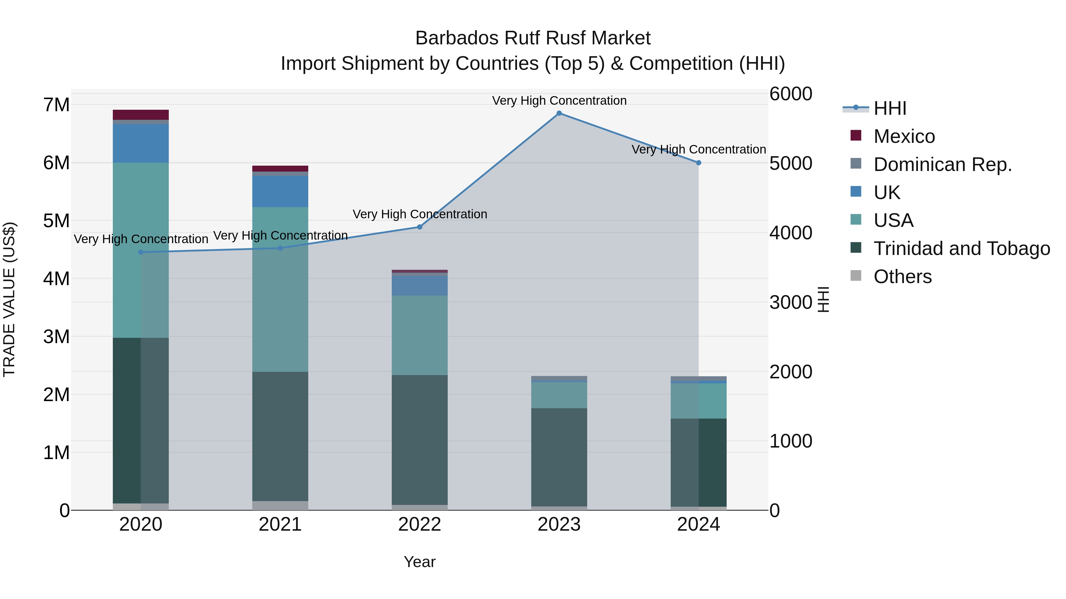 Barbados Rutf Rusf Market Top 5 Importing Countries and Market Competition (HHI) Analysis