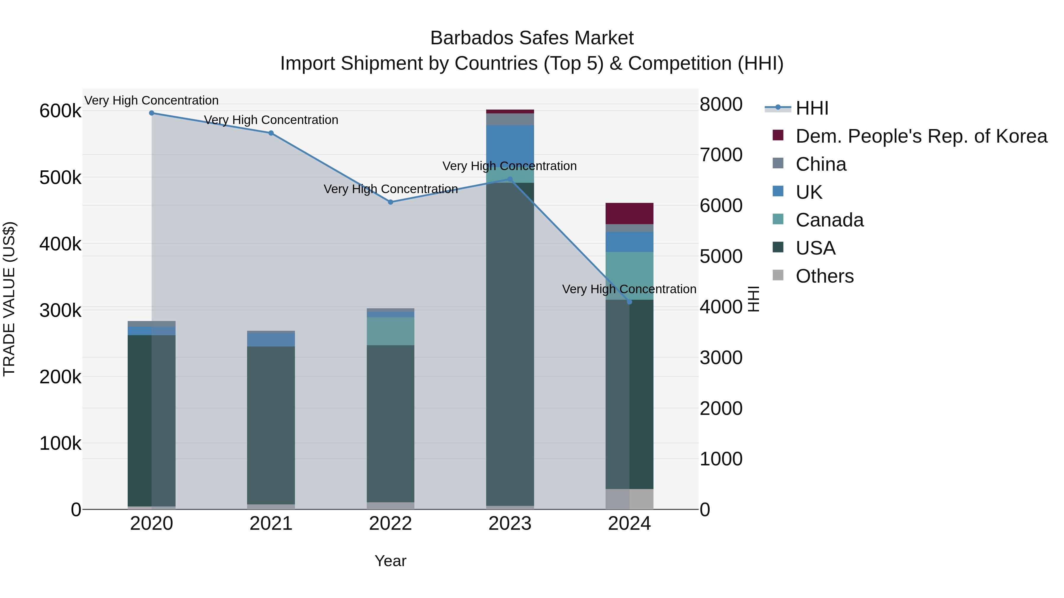 Barbados Safes Market Top 5 Importing Countries and Market Competition (HHI) Analysis