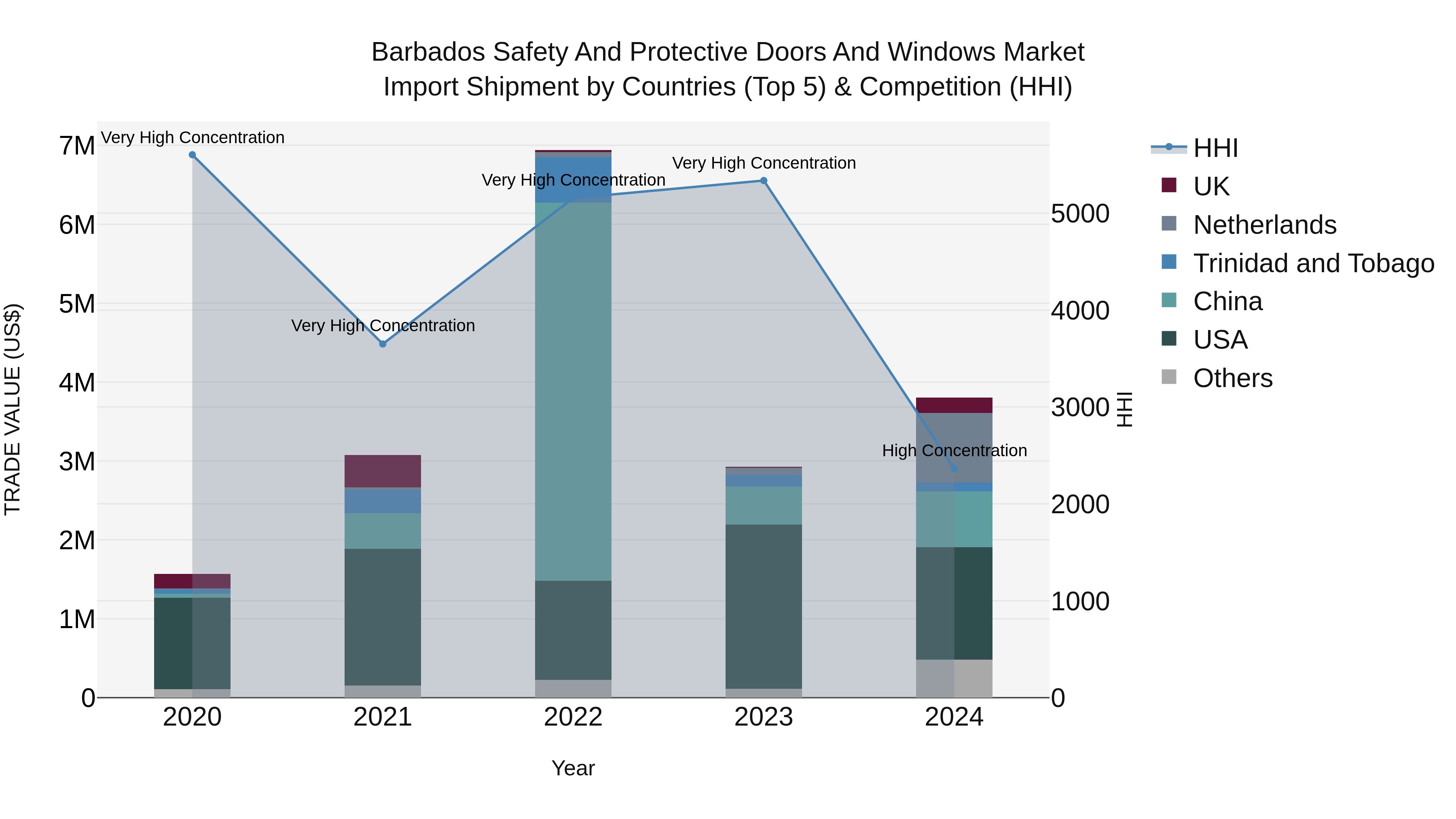 Barbados Safety and Protective Doors and Windows Market Top 5 Importing Countries and Market Competition (HHI) Analysis