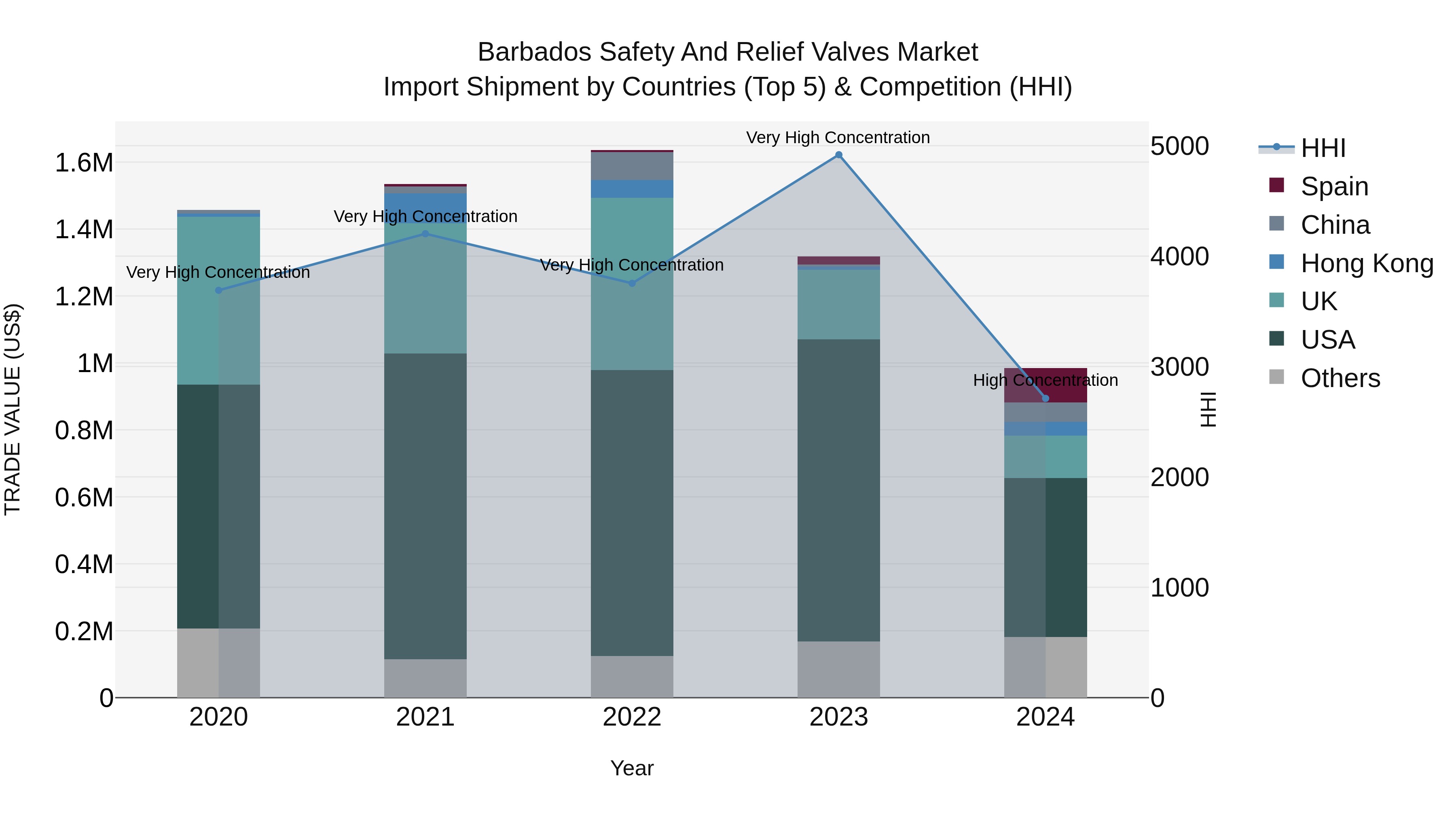 Barbados Safety and Relief Valves Market Top 5 Importing Countries and Market Competition (HHI) Analysis