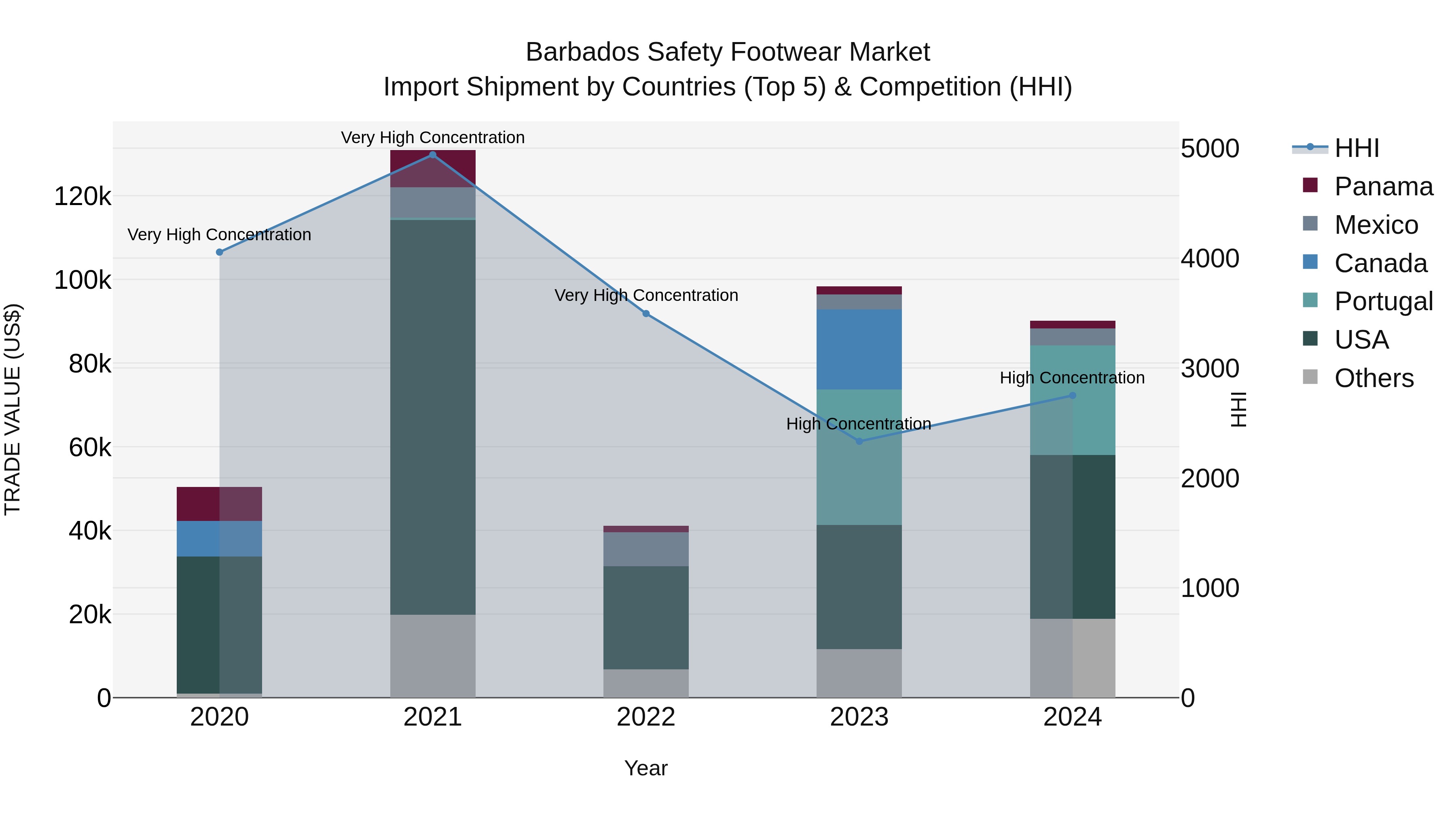 Barbados Safety Footwear Market Top 5 Importing Countries and Market Competition (HHI) Analysis