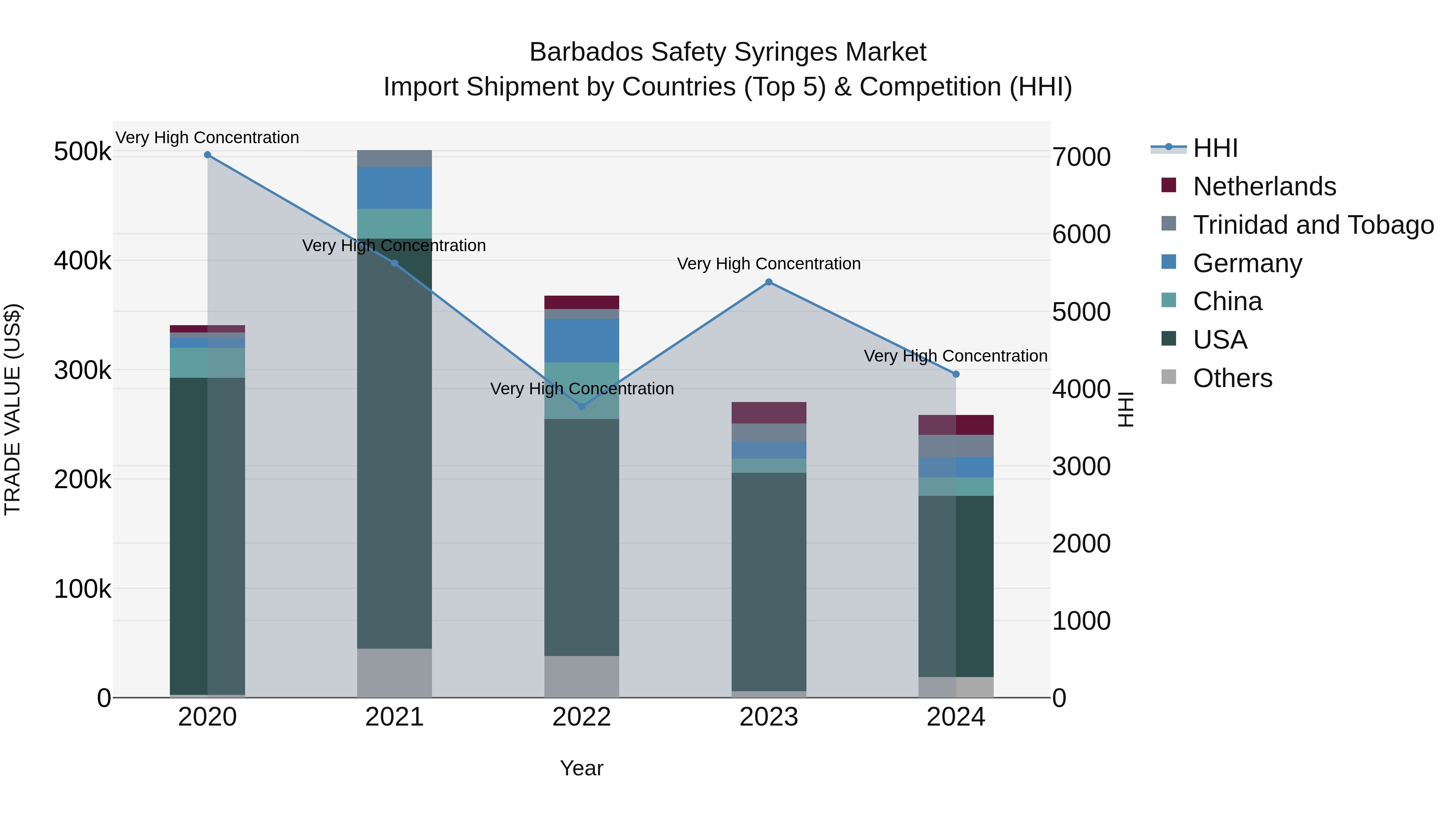 Barbados Safety Syringes Market Top 5 Importing Countries and Market Competition (HHI) Analysis