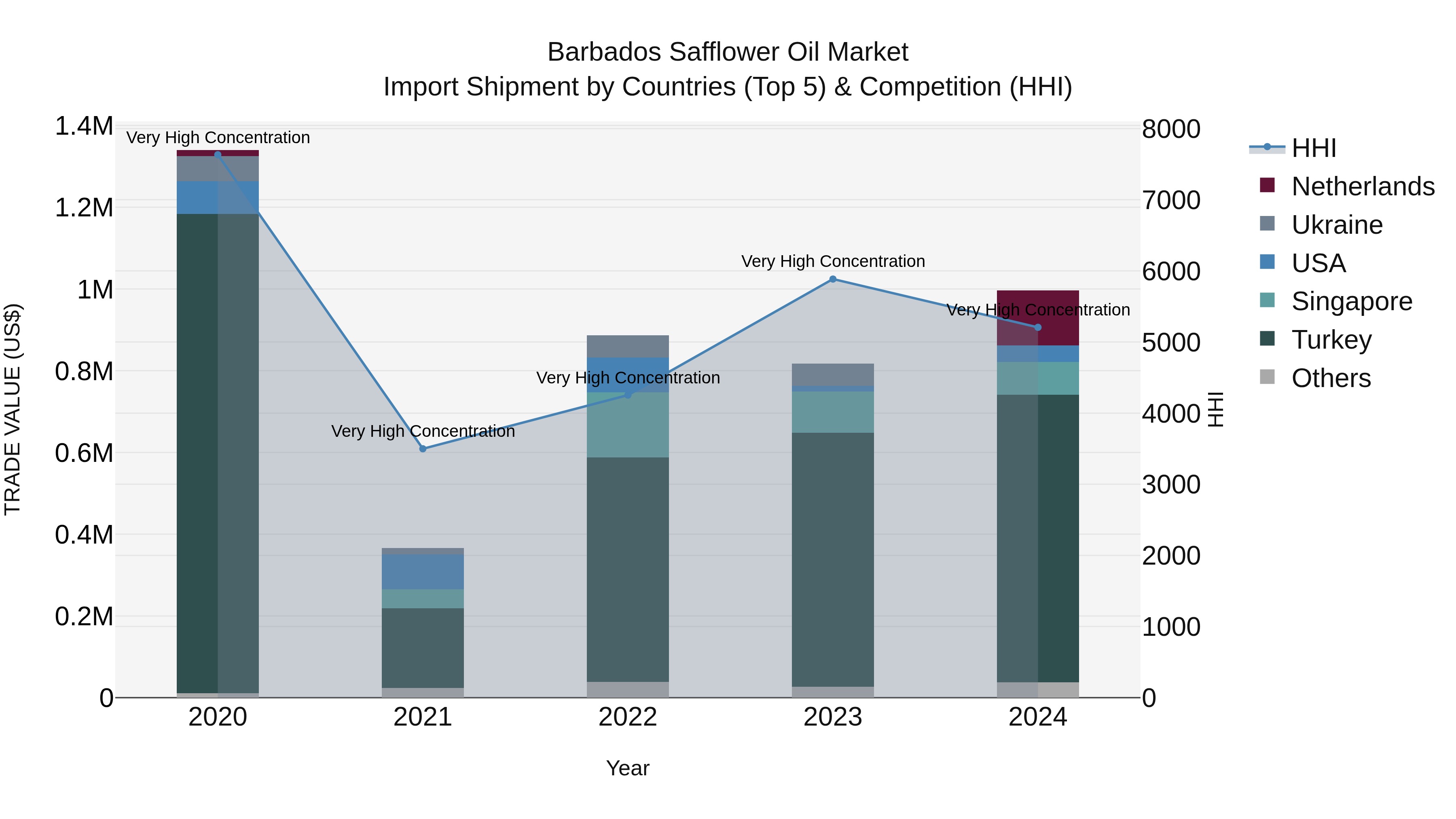 Barbados Safflower Oil Market Top 5 Importing Countries and Market Competition (HHI) Analysis