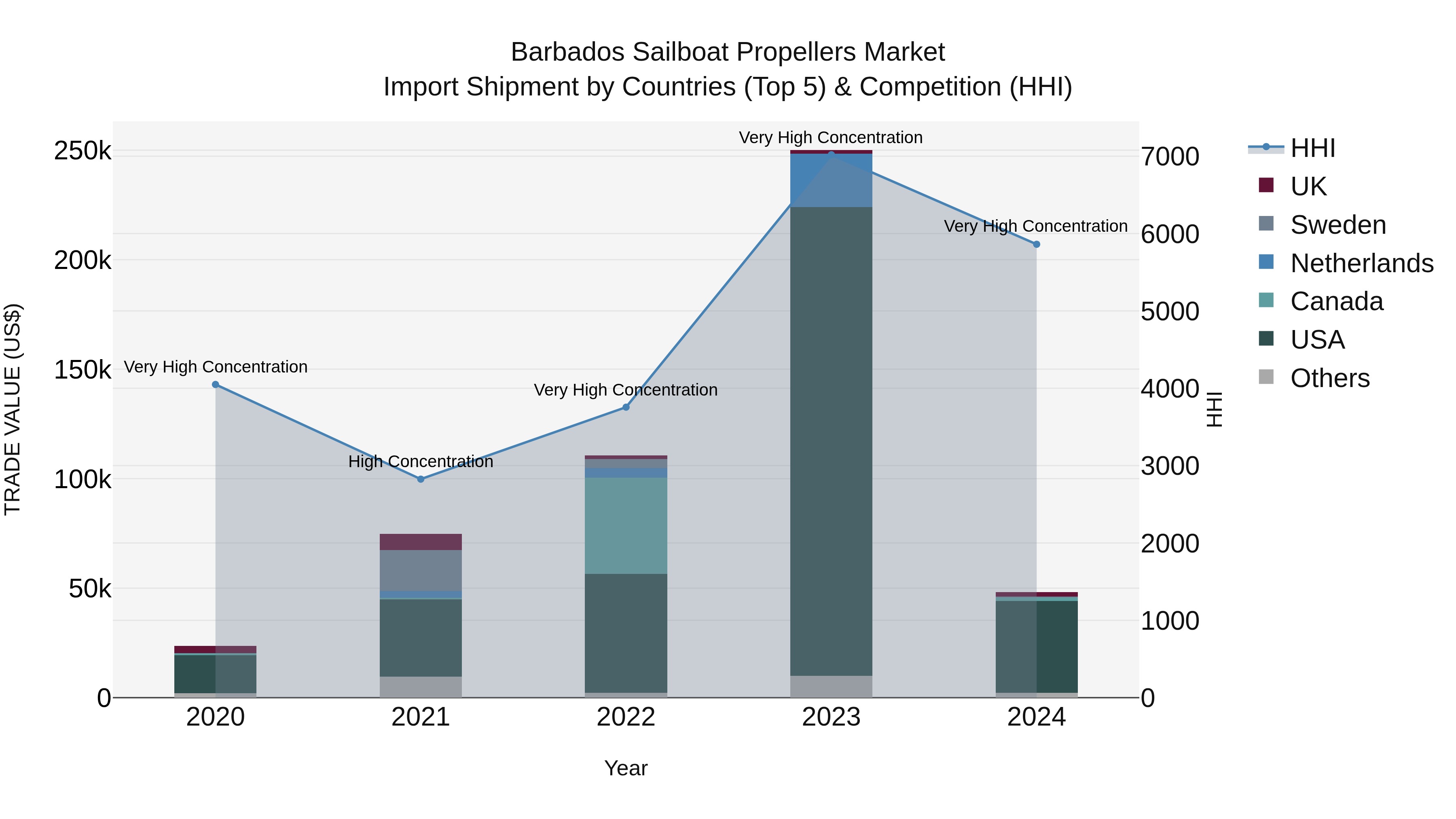 Barbados Sailboat Propellers Market Top 5 Importing Countries and Market Competition (HHI) Analysis