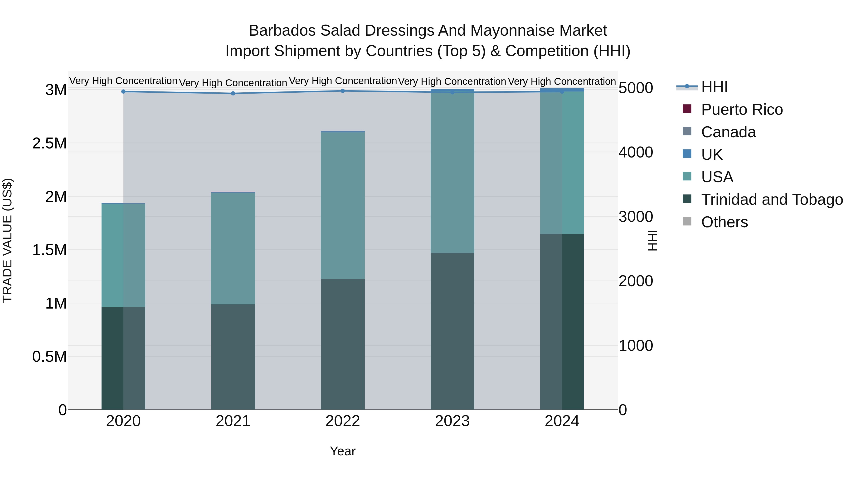Barbados Salad Dressings and Mayonnaise Market Top 5 Importing Countries and Market Competition (HHI) Analysis