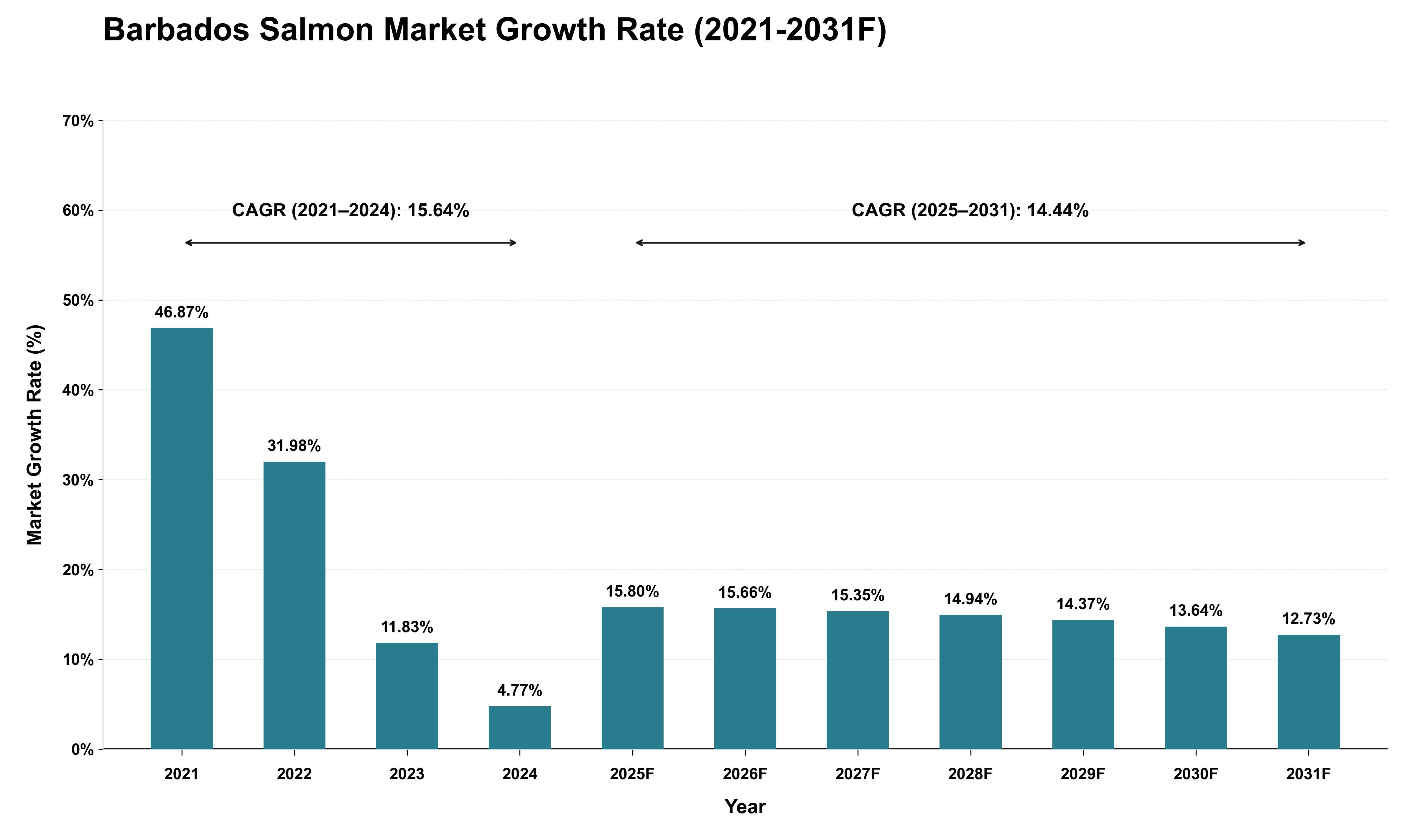 Barbados Salmon Market Growth Rate Analysis (2021 - 2031)