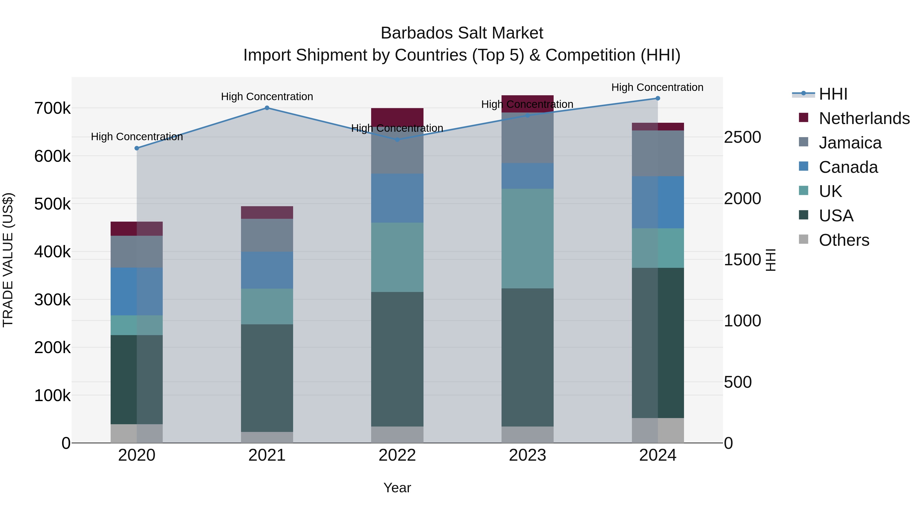 Barbados Salt Market Top 5 Importing Countries and Market Competition (HHI) Analysis