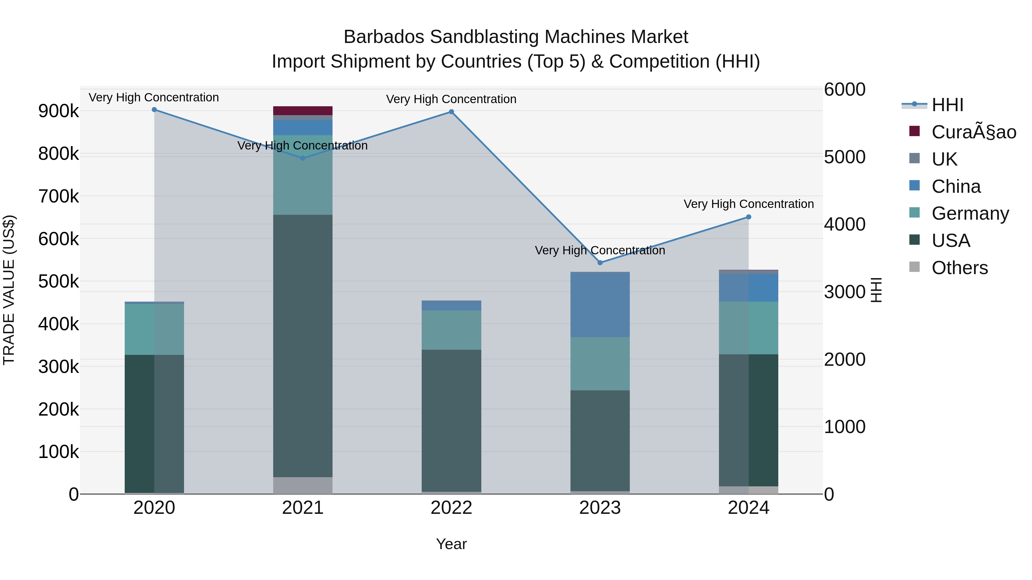 Barbados Sandblasting Machines Market Top 5 Importing Countries and Market Competition (HHI) Analysis