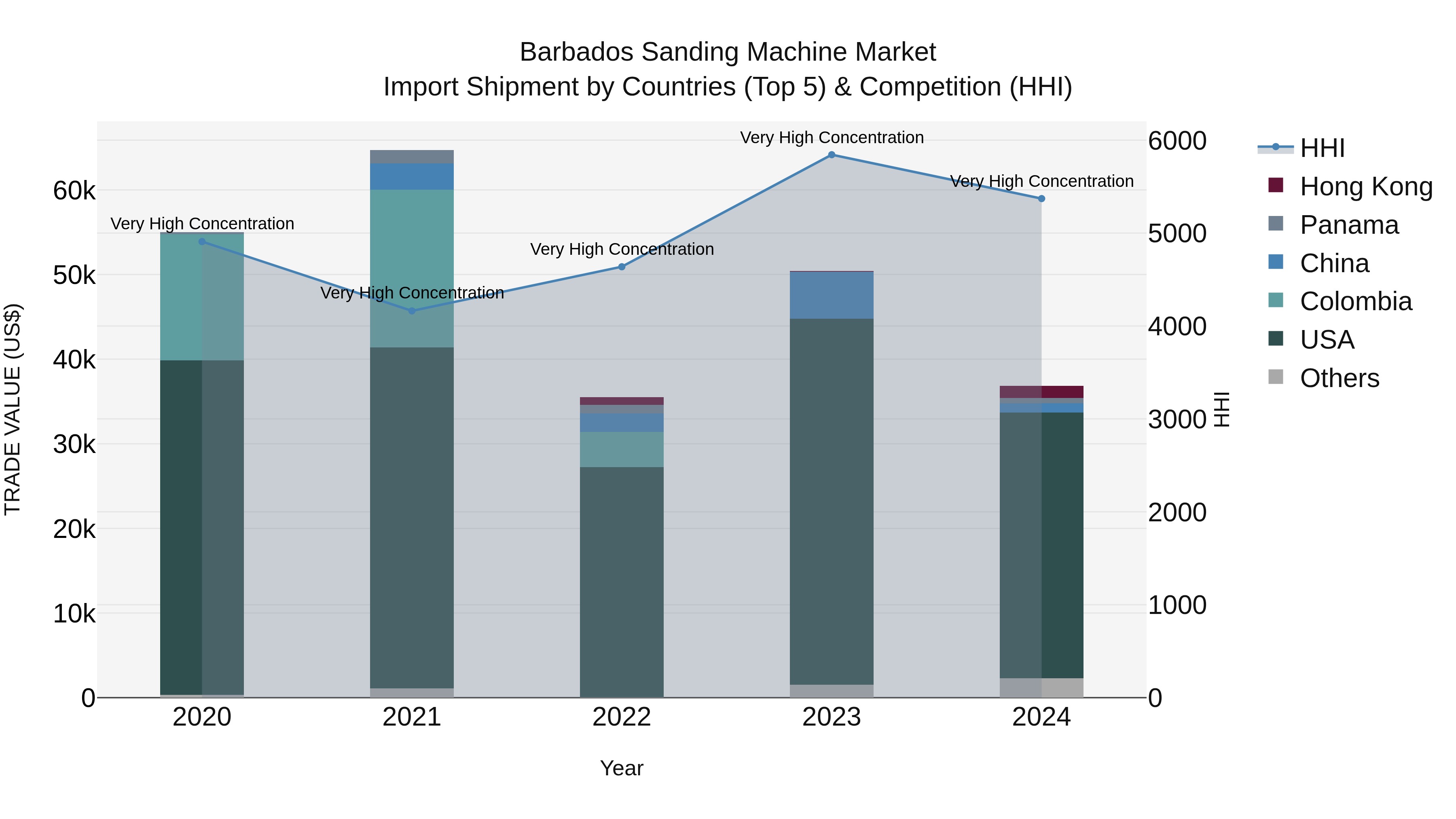 Barbados Sanding Machine Market Top 5 Importing Countries and Market Competition (HHI) Analysis