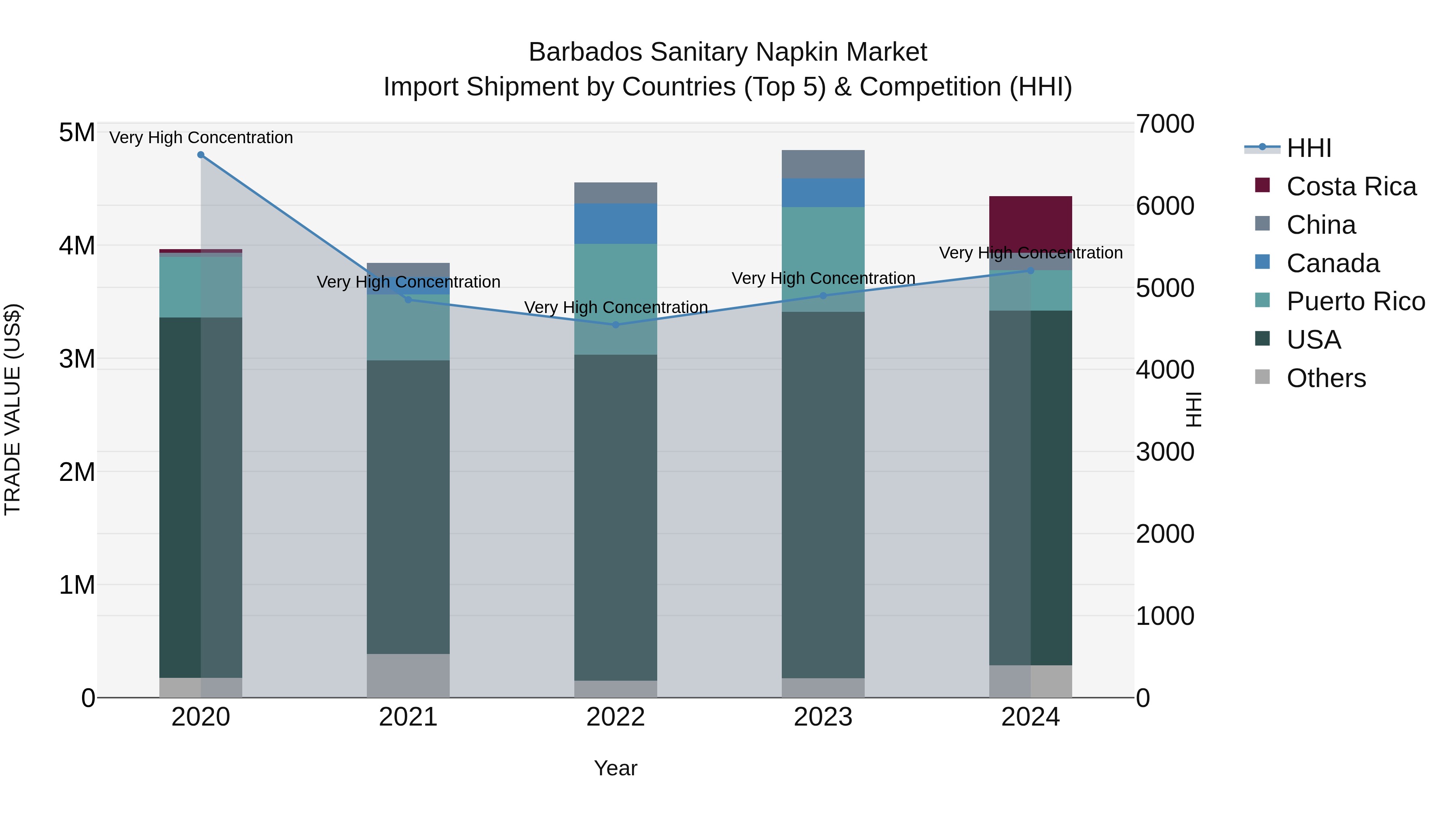 Barbados Sanitary Napkin Market Top 5 Importing Countries and Market Competition (HHI) Analysis