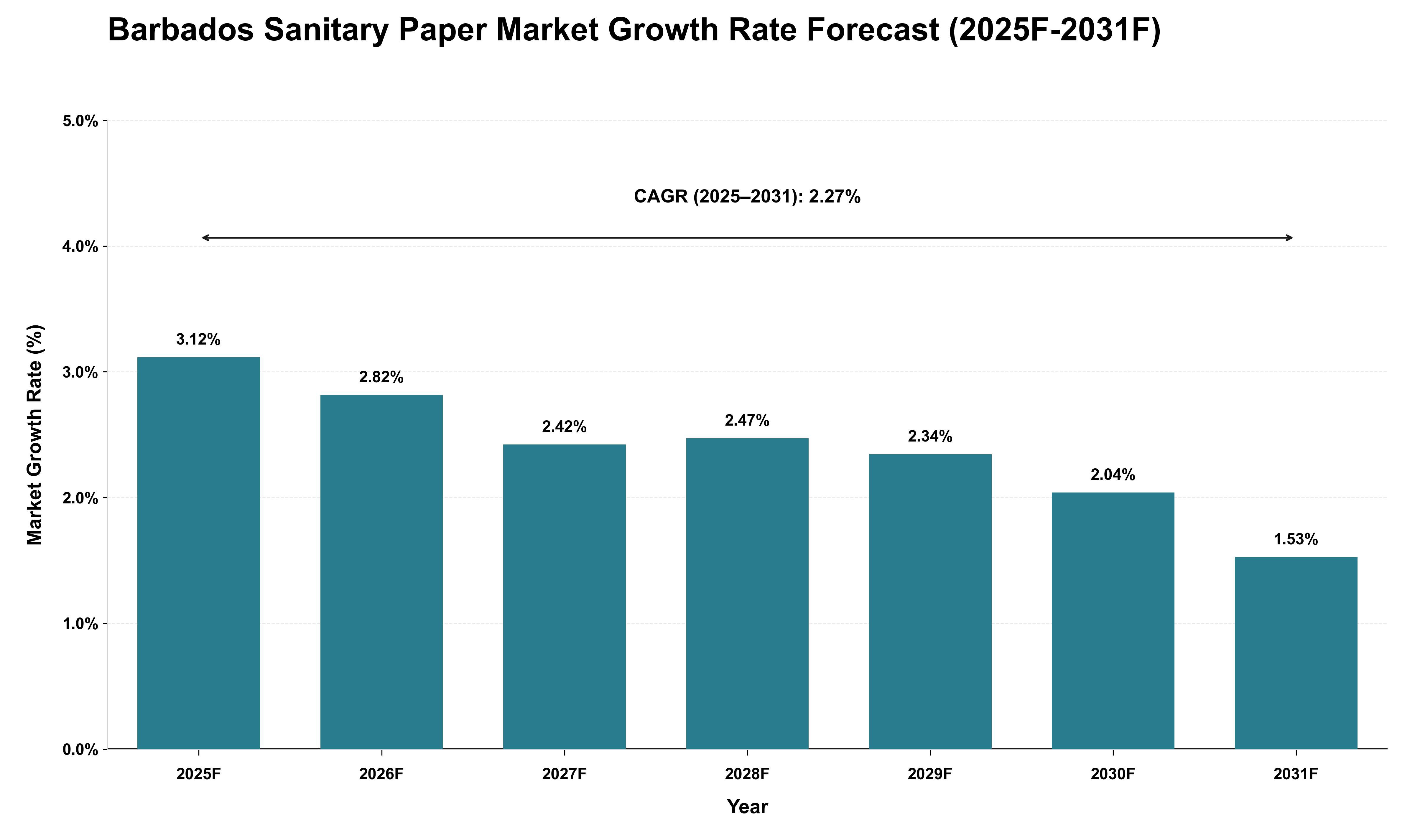 Barbados Sanitary Paper Market Growth Rate Analysis (2025 - 2031)