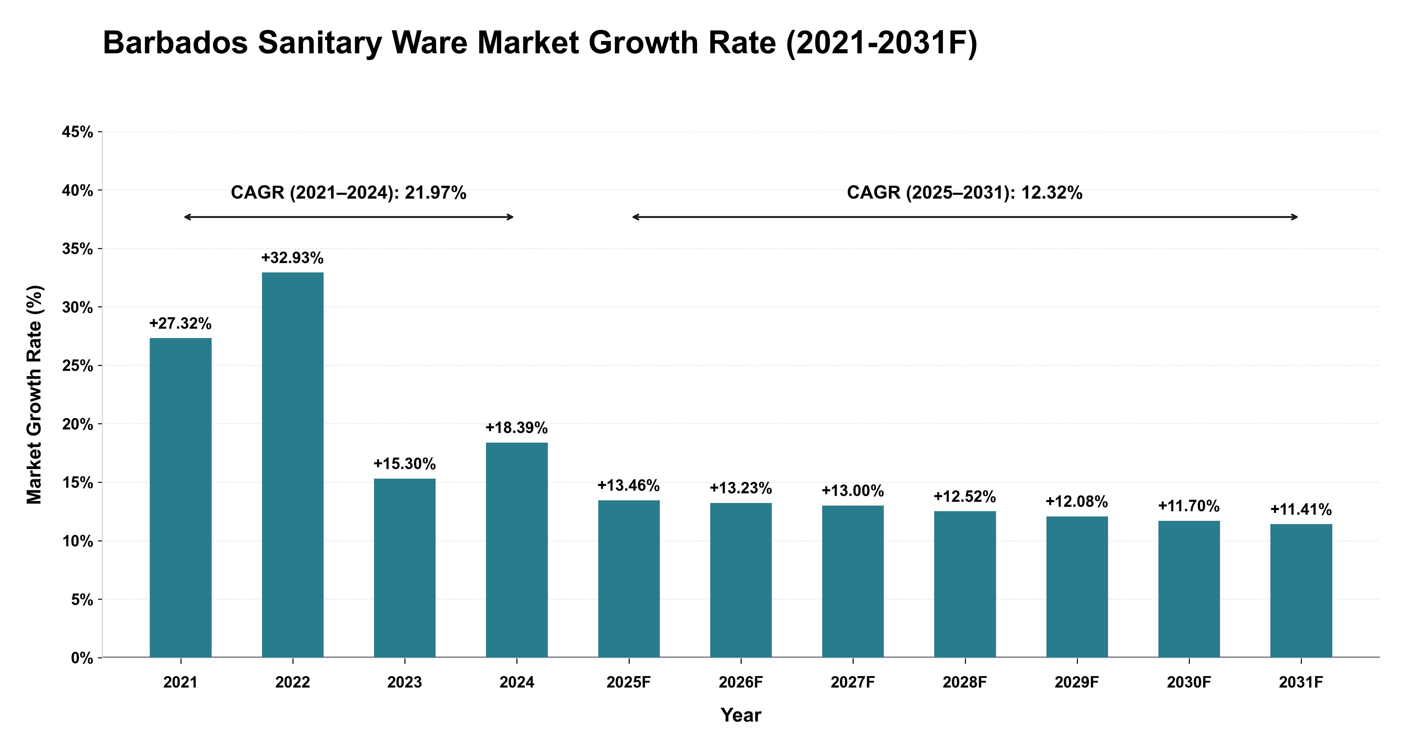 Barbados Sanitary Ware Market Year-wise Growth Rate (2021-2031F)