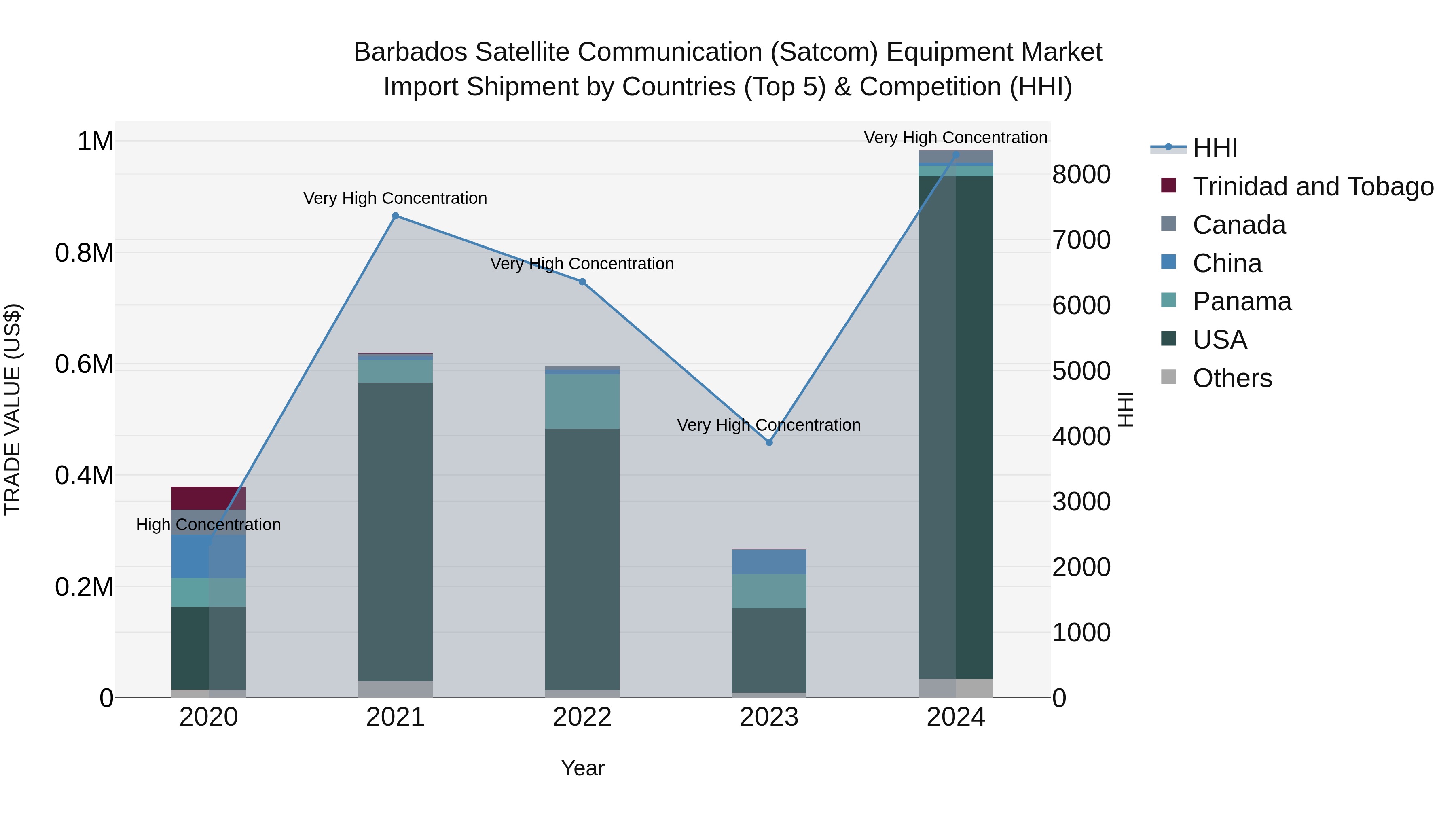 Barbados Satellite Communication (Satcom) Equipment Market Top 5 Importing Countries and Market Competition (HHI) Analysis